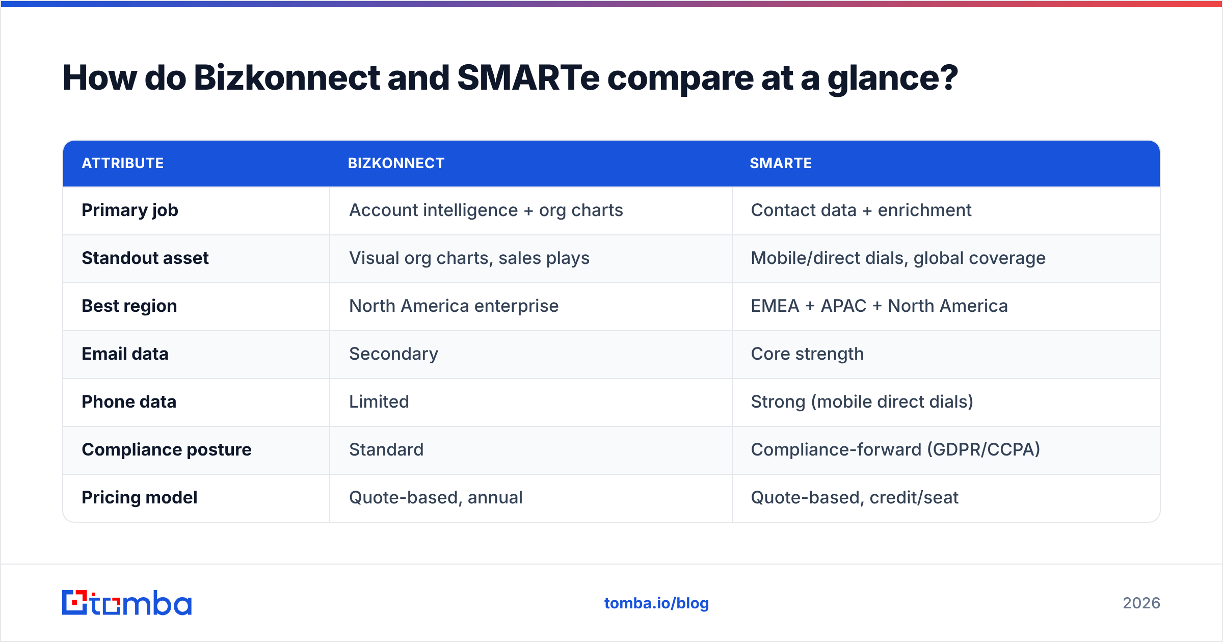 Diagram: How do Bizkonnect and SMARTe compare at a glance