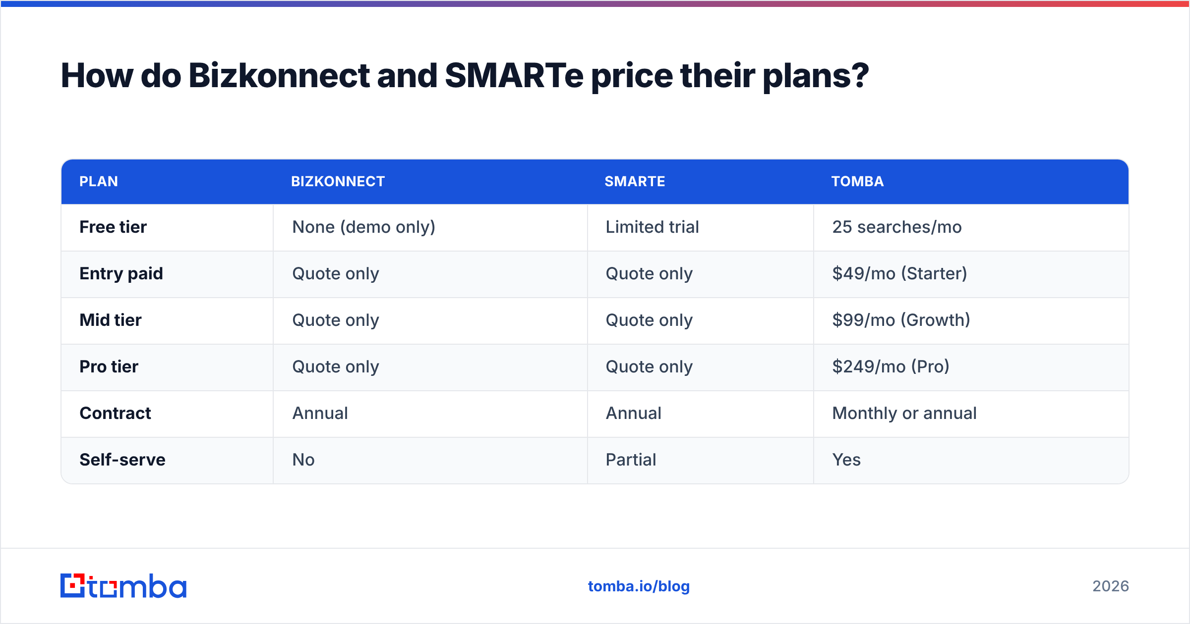 Diagram: How do Bizkonnect and SMARTe price their plans
