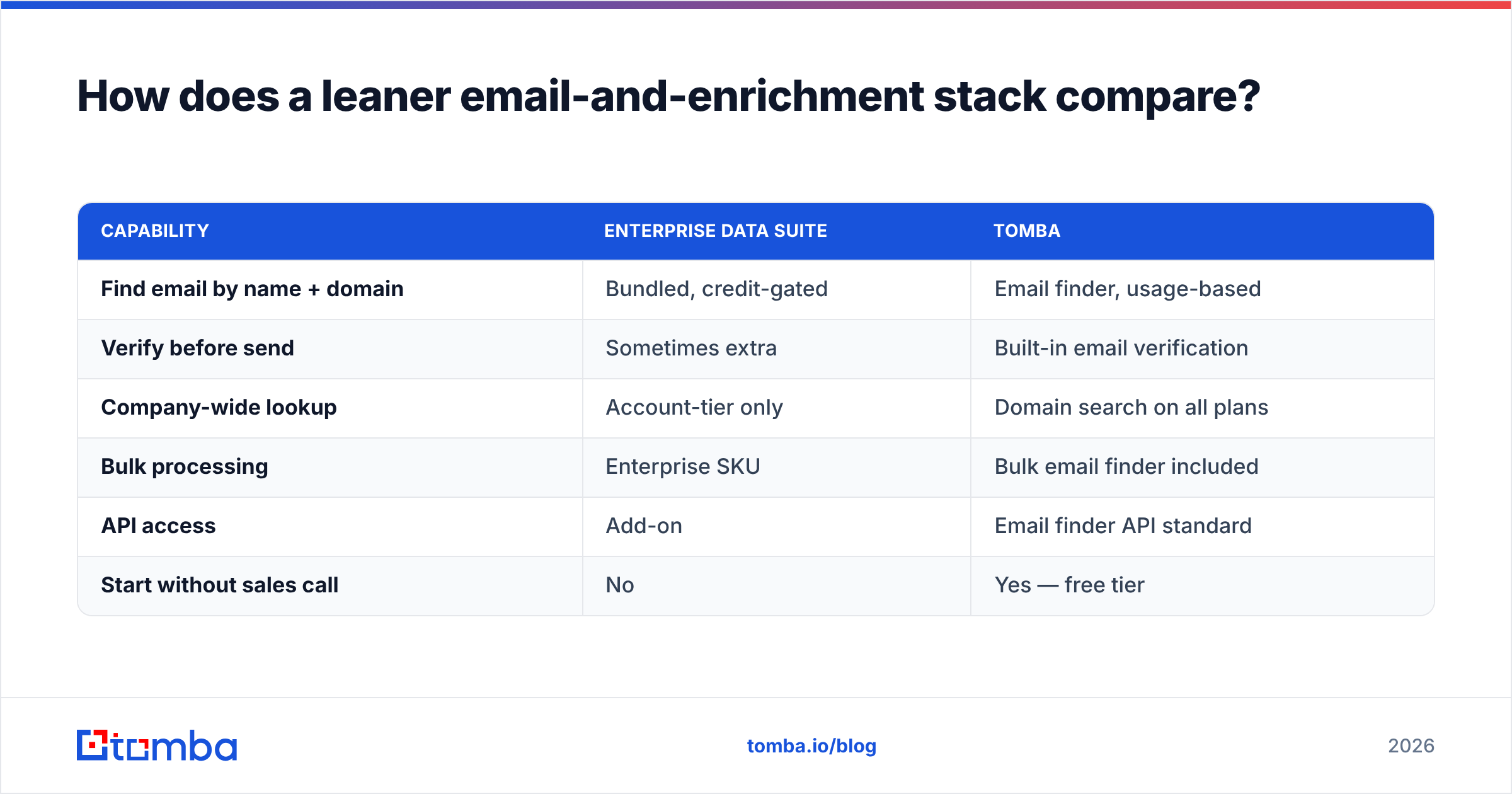 Diagram: How does a leaner email-and-enrichment stack compare