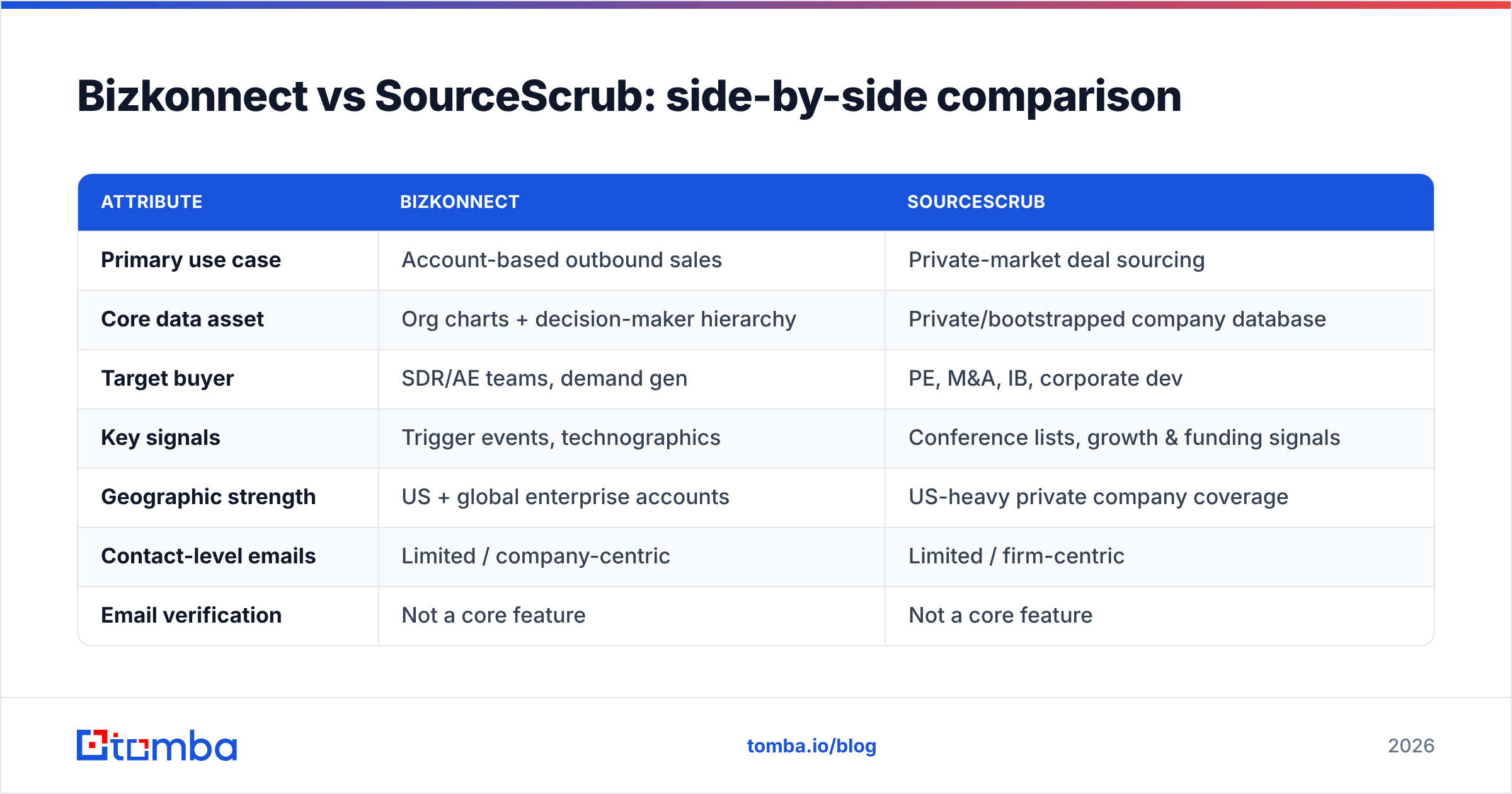 Diagram: Bizkonnect vs SourceScrub: side-by-side comparison