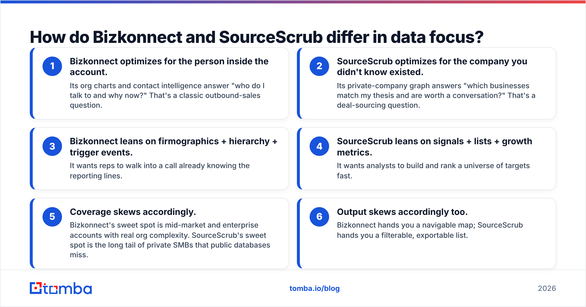Diagram: How do Bizkonnect and SourceScrub differ in data focus