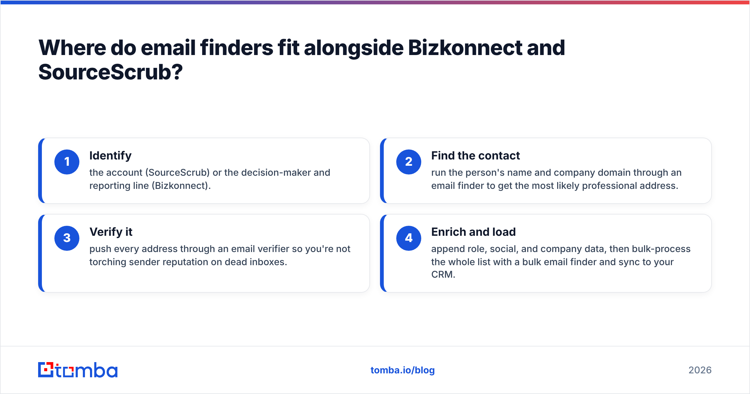 Diagram: Where do email finders fit alongside Bizkonnect and SourceScrub