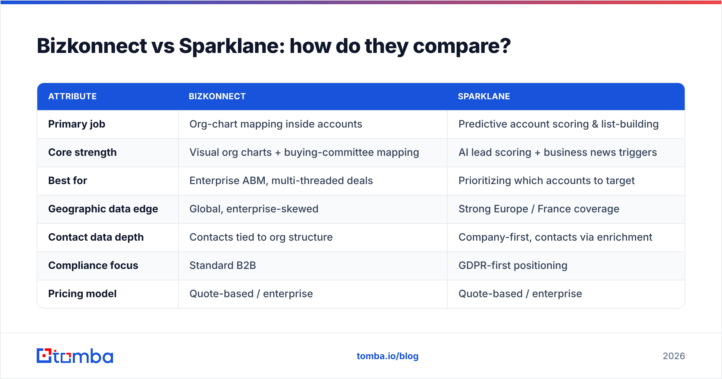Diagram: Bizkonnect vs Sparklane: how do they compare