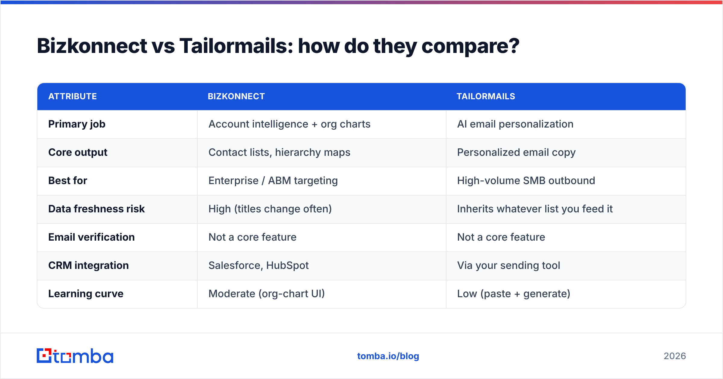 Diagram: Bizkonnect vs Tailormails: how do they compare