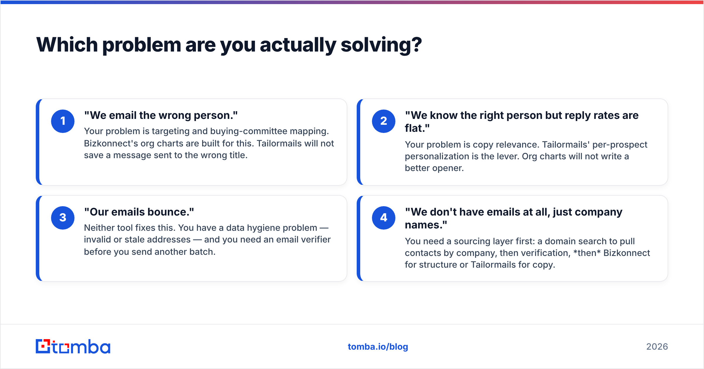Diagram: Which problem are you actually solving