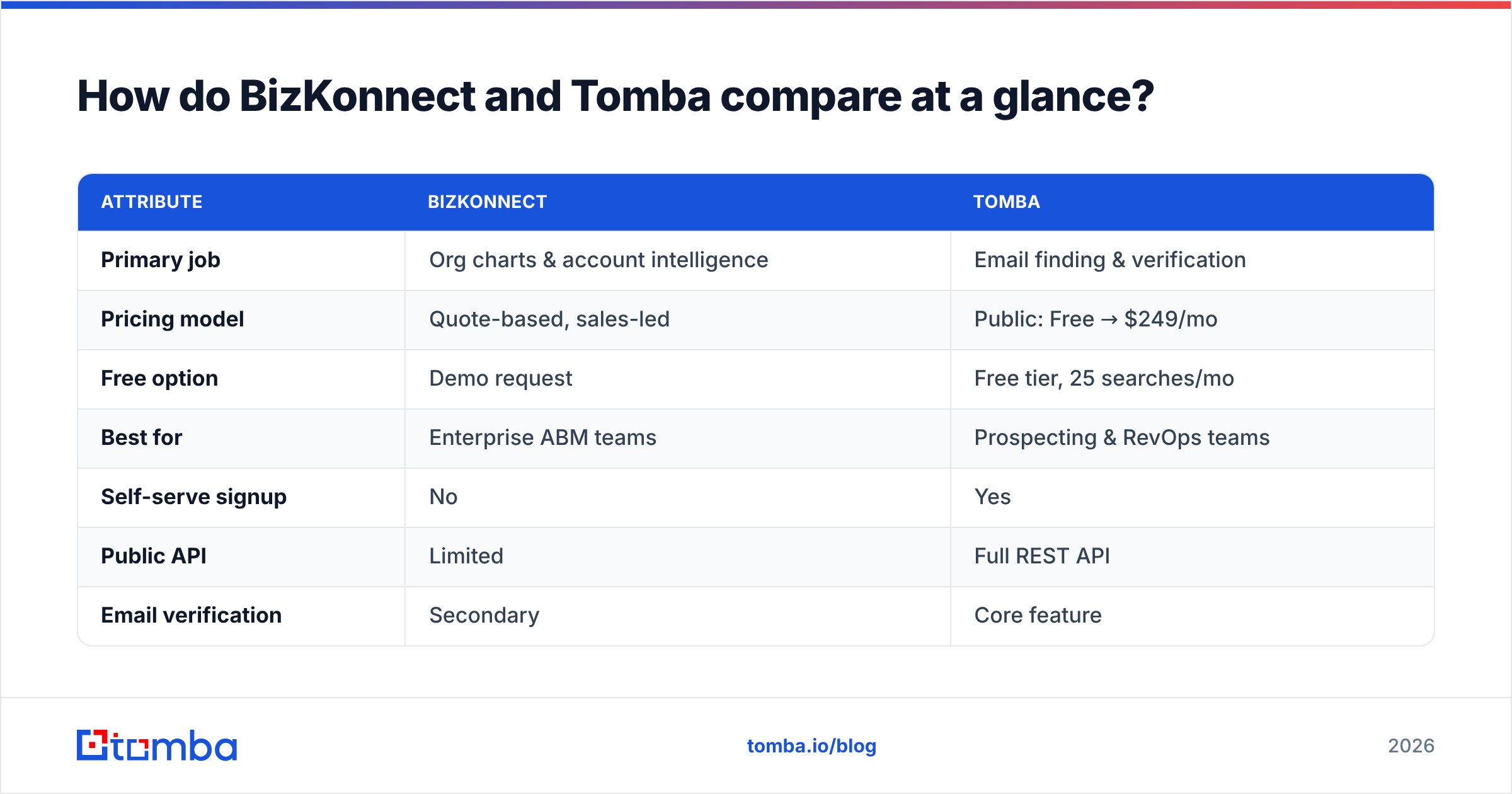 Diagram: How do BizKonnect and Tomba compare at a glance