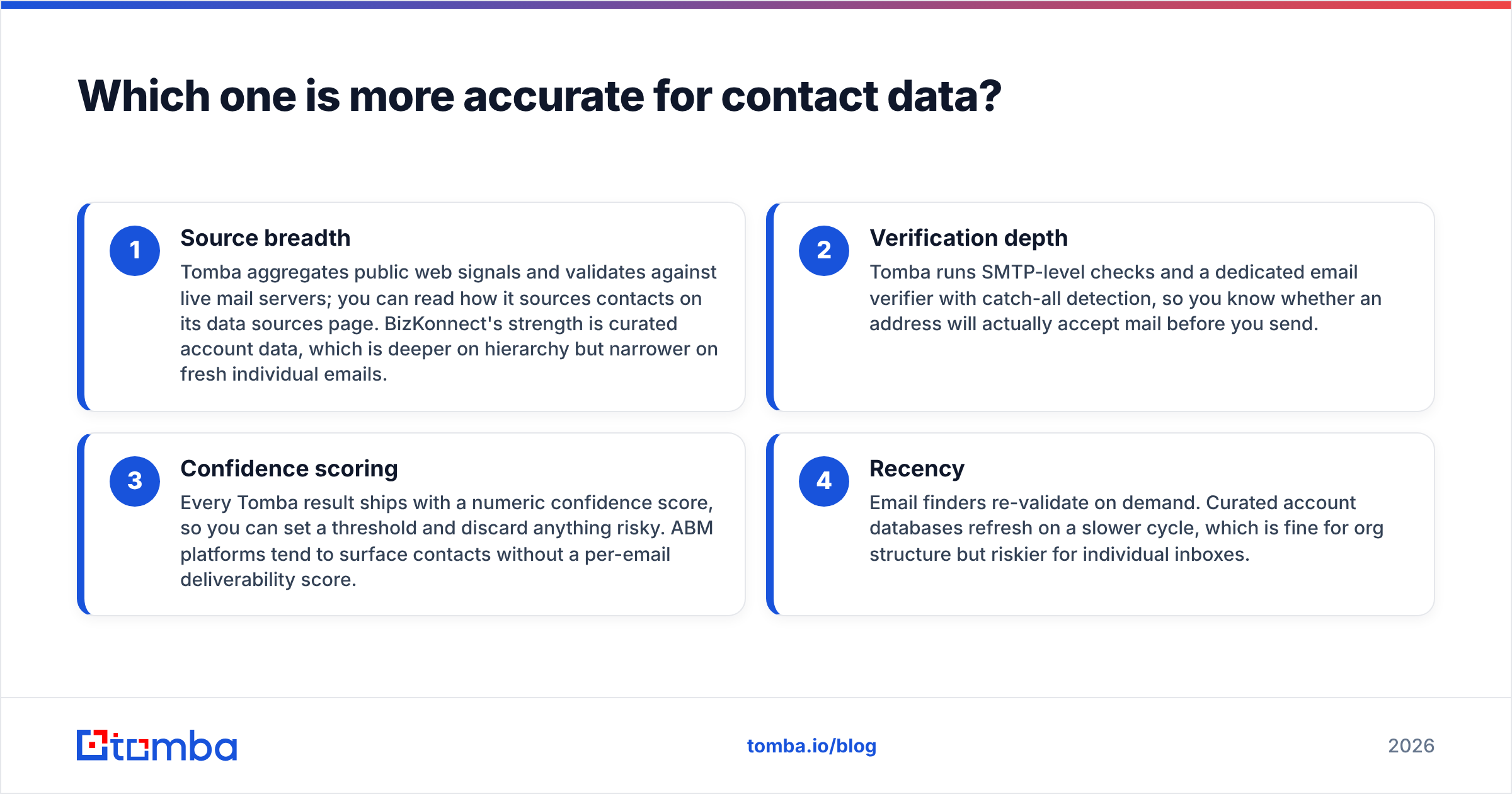 Diagram: Which one is more accurate for contact data