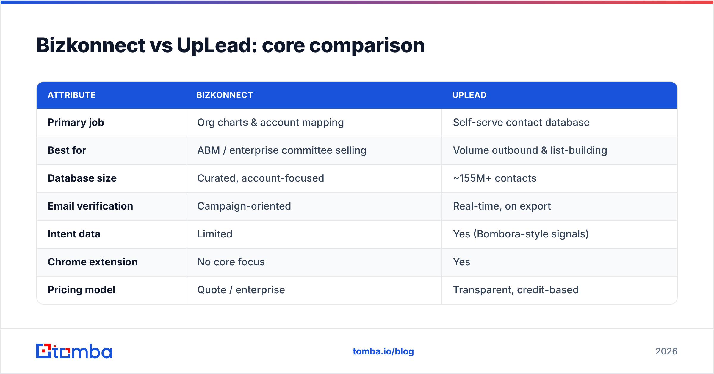 Diagram: Bizkonnect vs UpLead: core comparison
