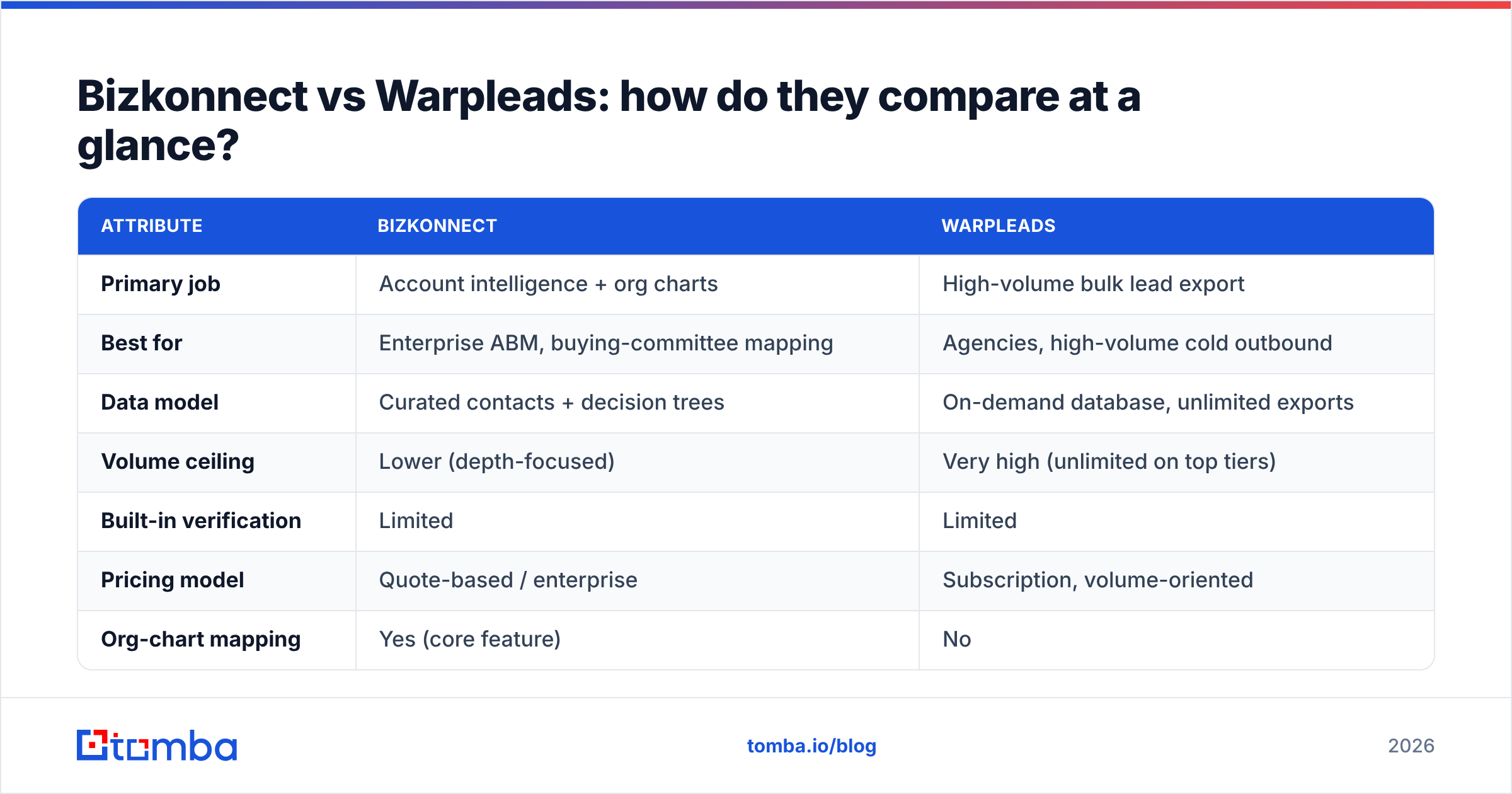 Diagram: Bizkonnect vs Warpleads: how do they compare at a glance
