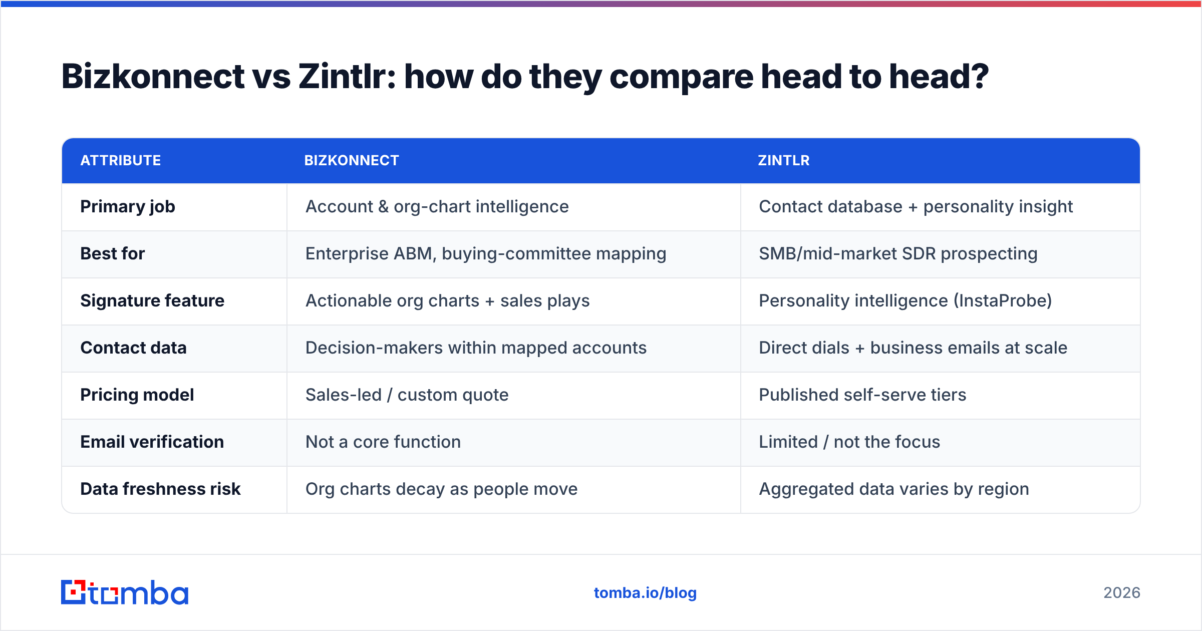 Diagram: Bizkonnect vs Zintlr: how do they compare head to head