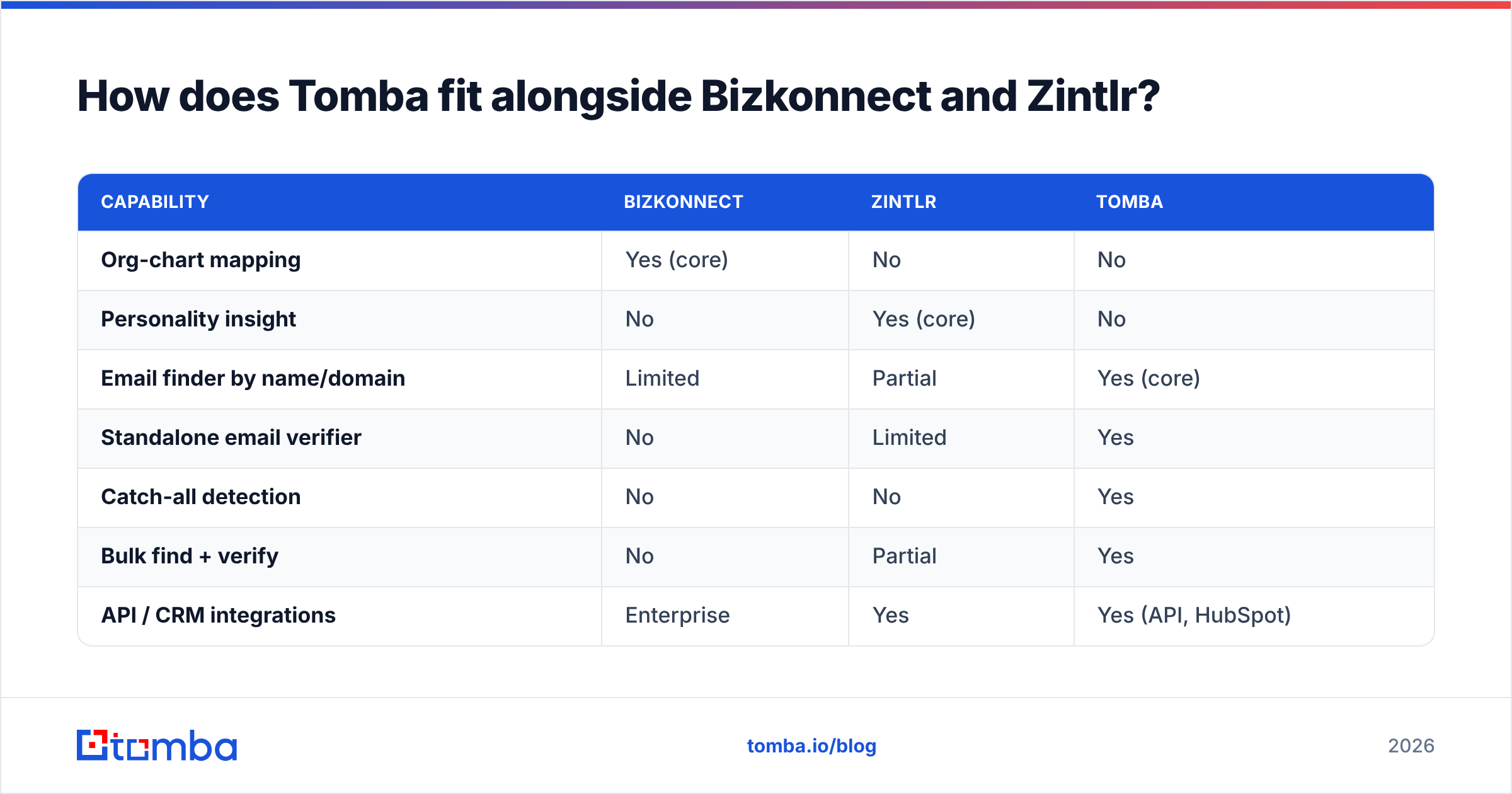 Diagram: How does Tomba fit alongside Bizkonnect and Zintlr