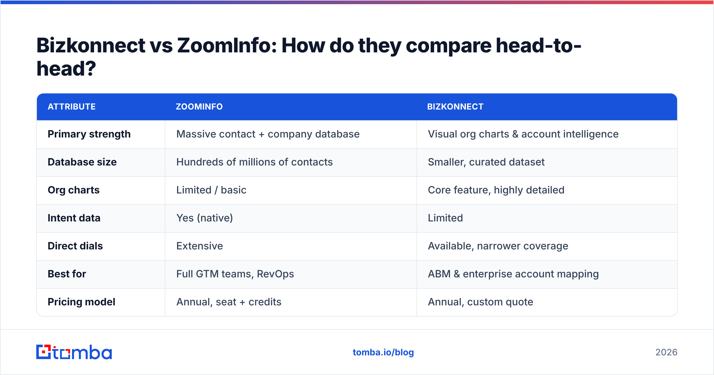 Diagram: Bizkonnect vs ZoomInfo: How do they compare head-to-head