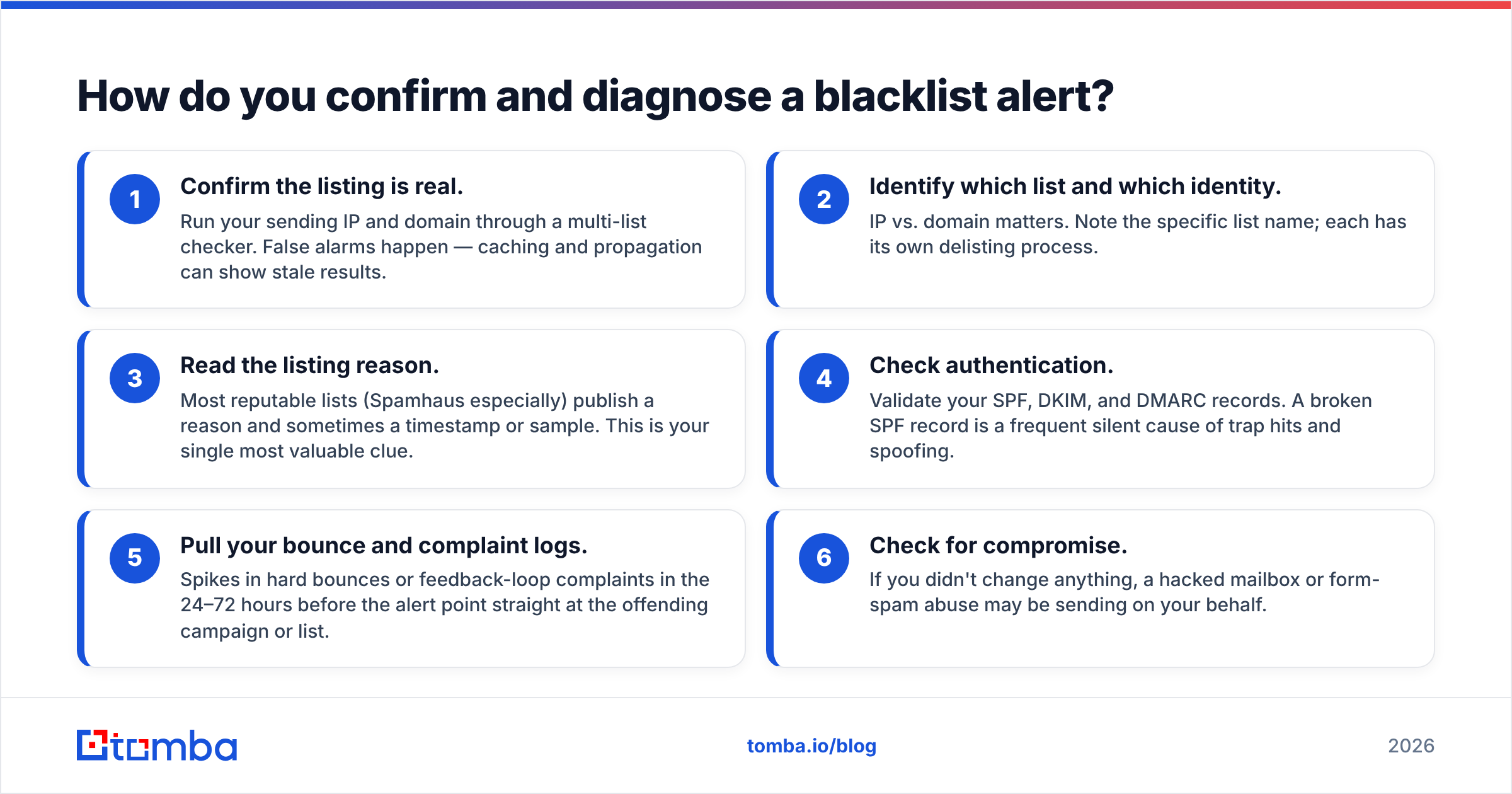Diagram: How do you confirm and diagnose a blacklist alert