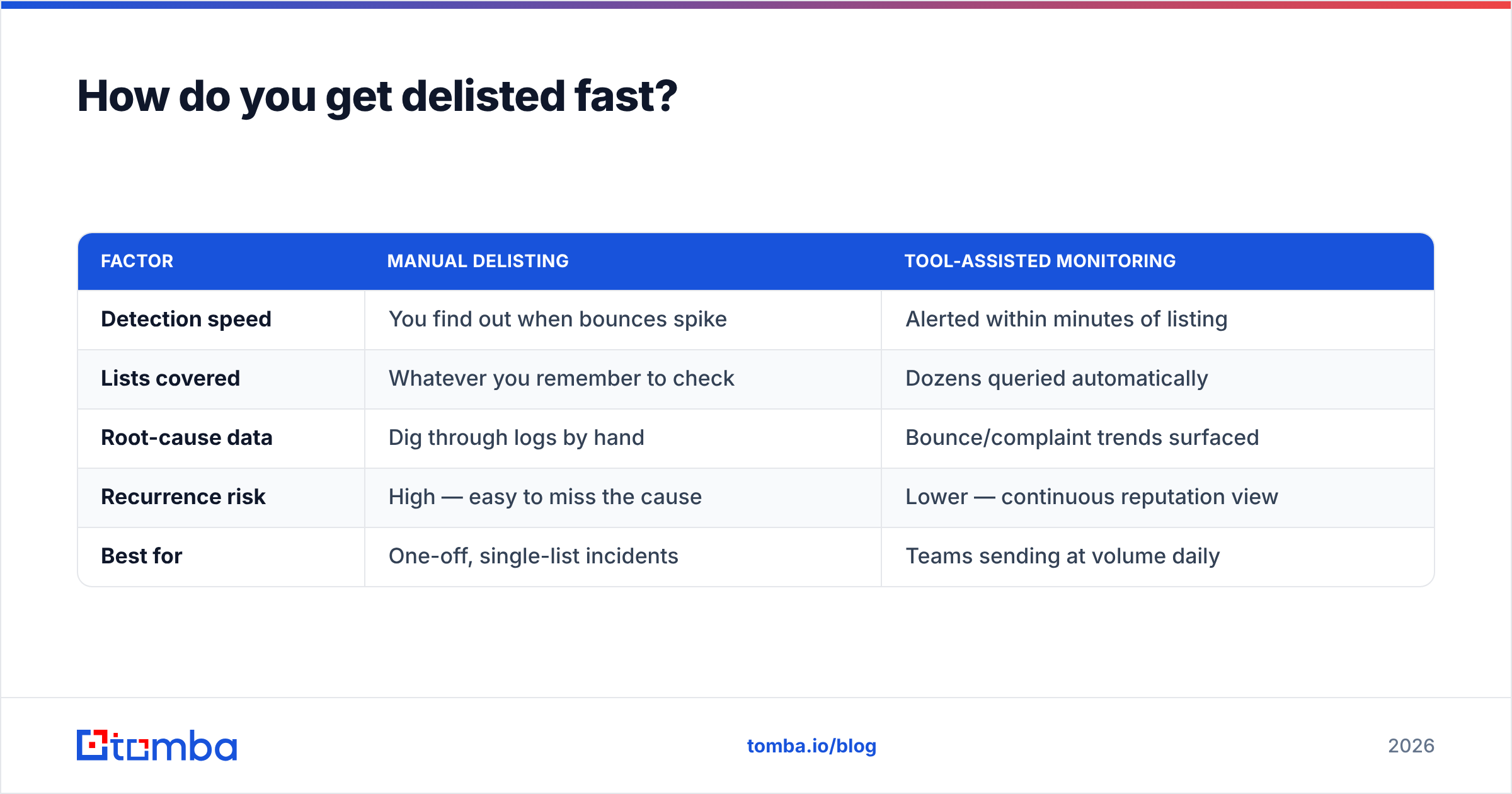 Diagram: How do you get delisted fast
