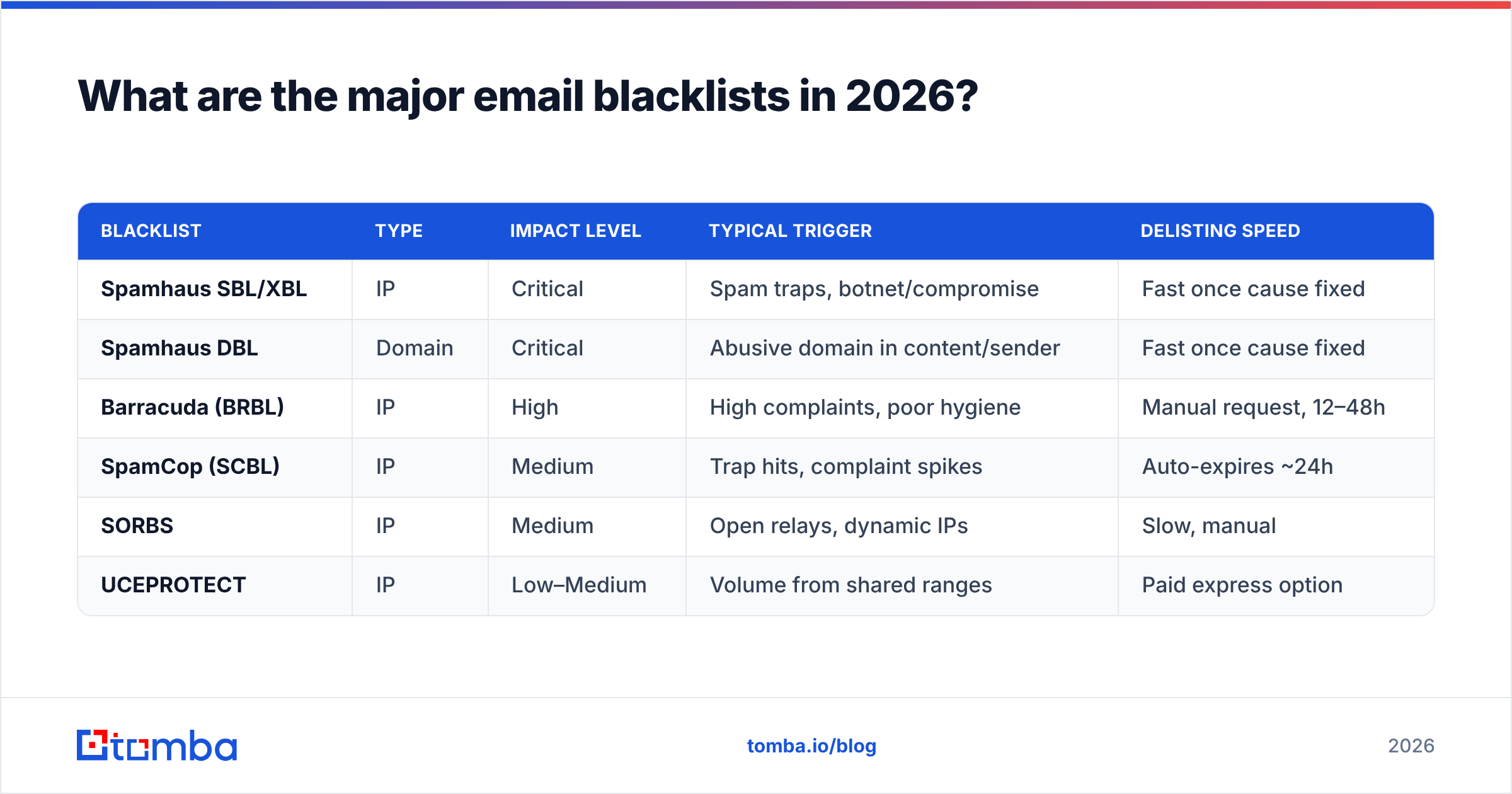 Diagram: What are the major email blacklists in 2026