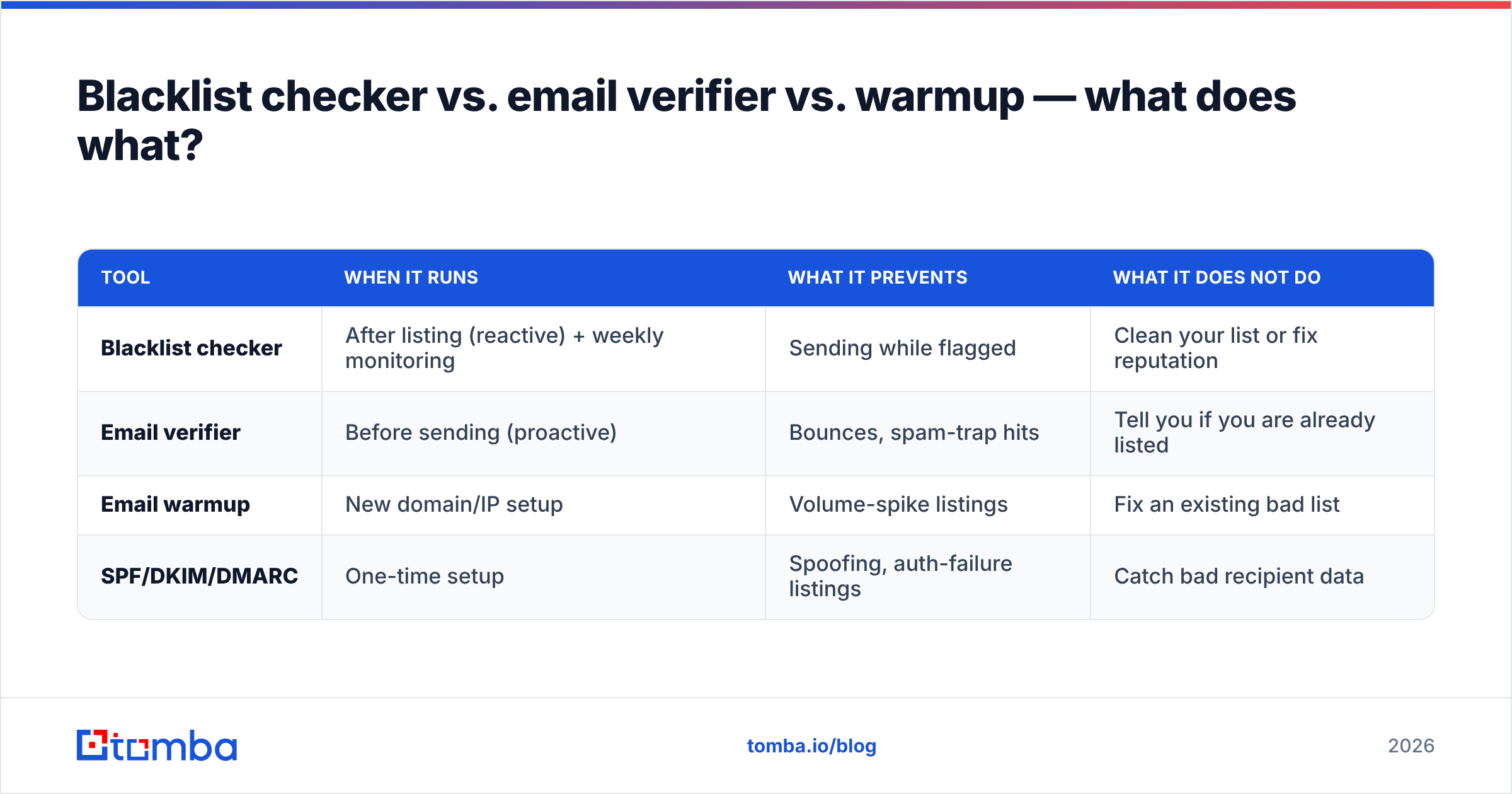 Diagram: Blacklist checker vs. email verifier vs. warmup — what does what