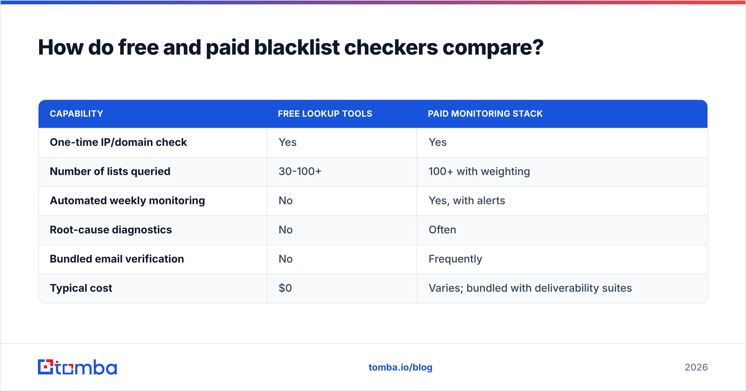 Diagram: How do free and paid blacklist checkers compare