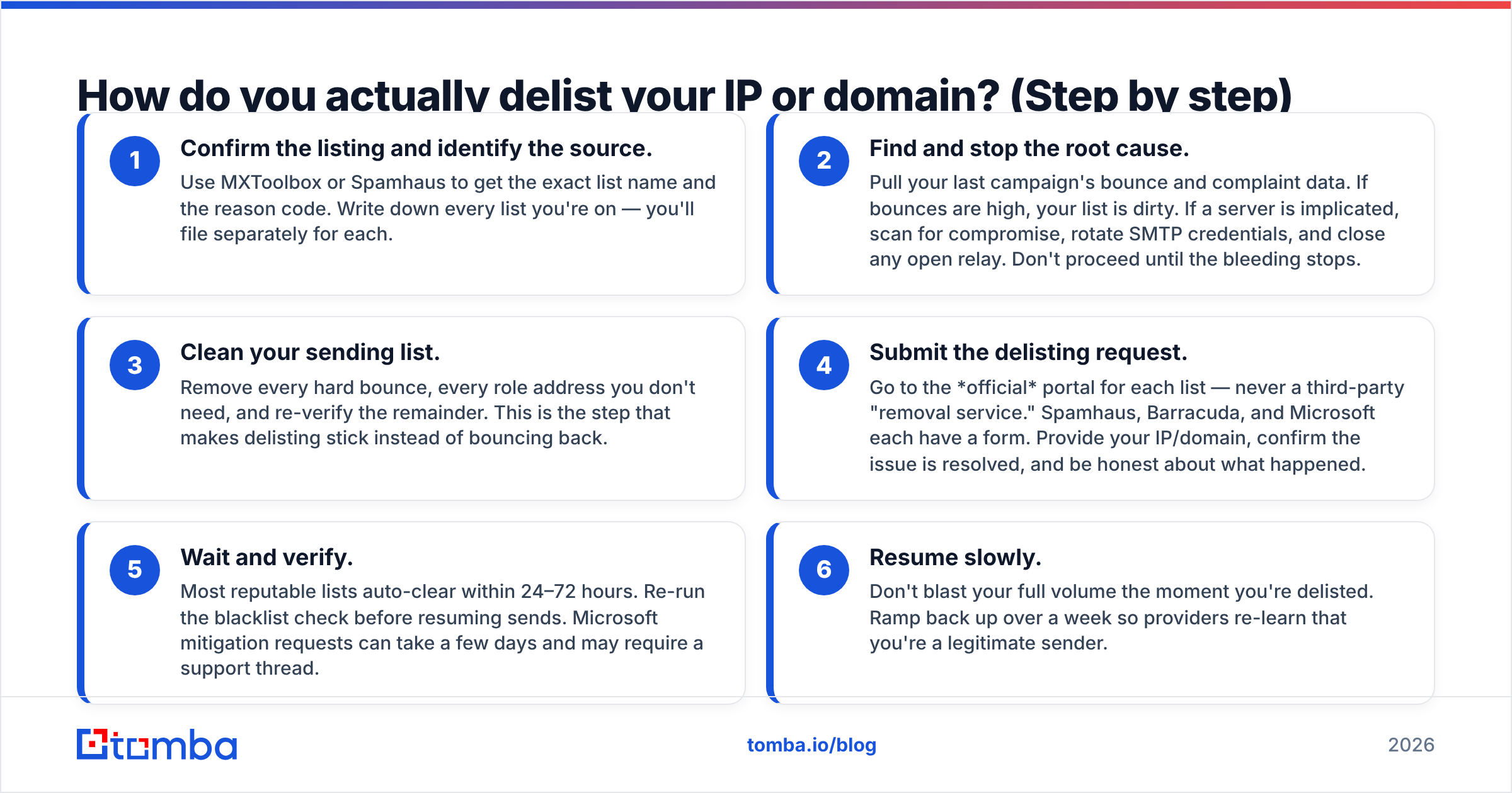 Diagram: How do you actually delist your IP or domain? (Step by step)
