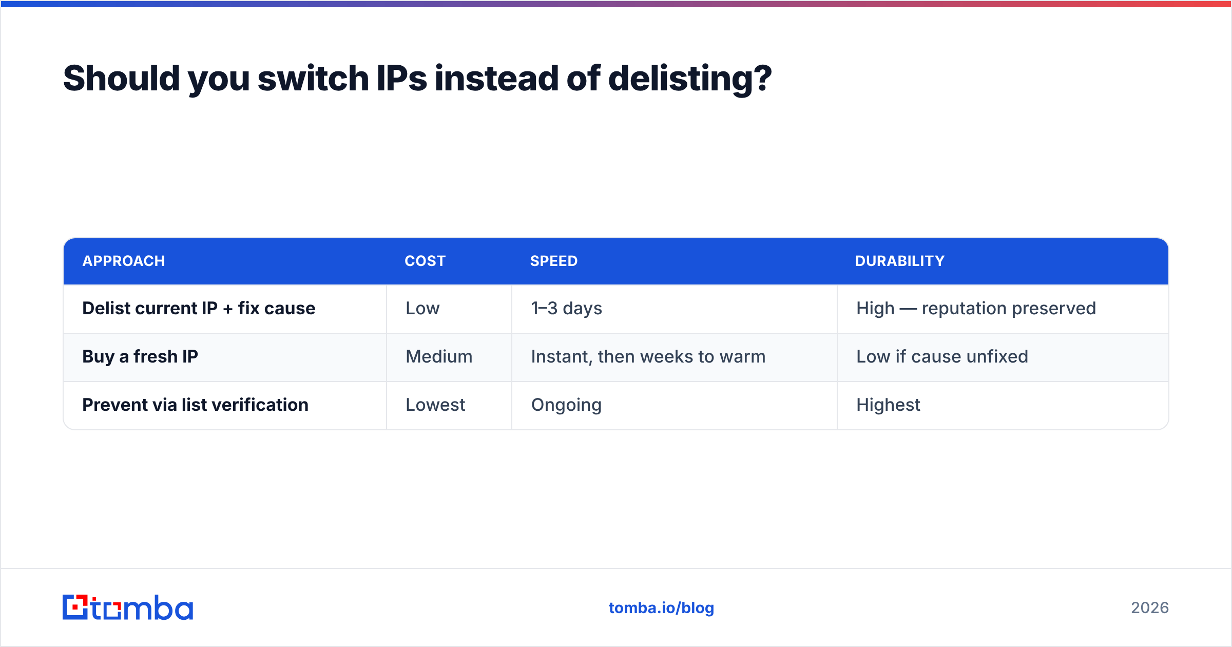Diagram: Should you switch IPs instead of delisting
