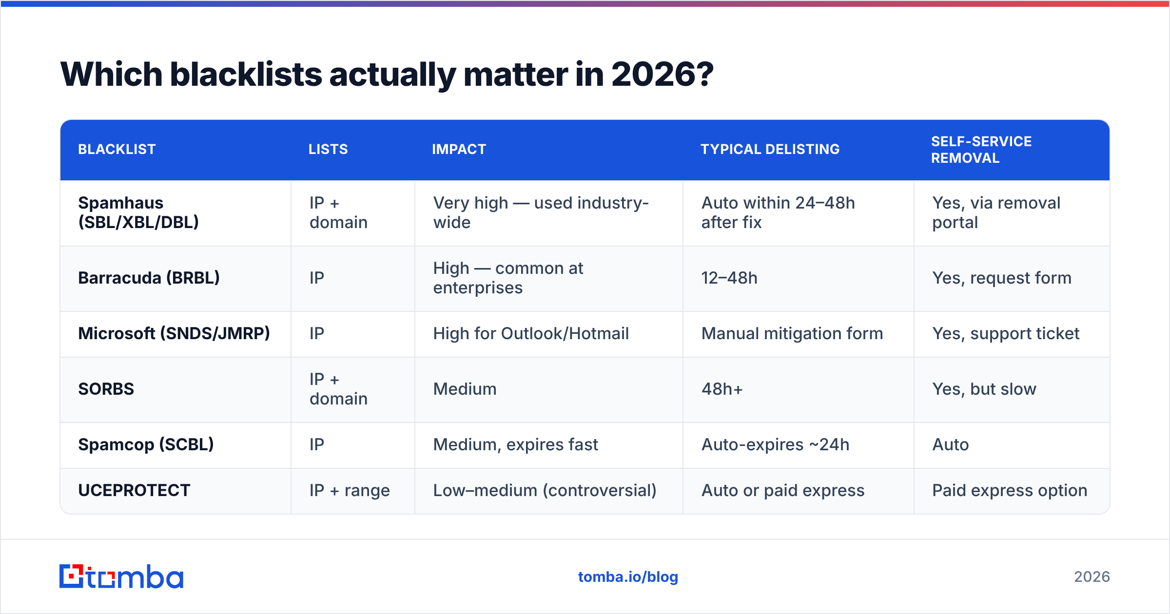 Diagram: Which blacklists actually matter in 2026