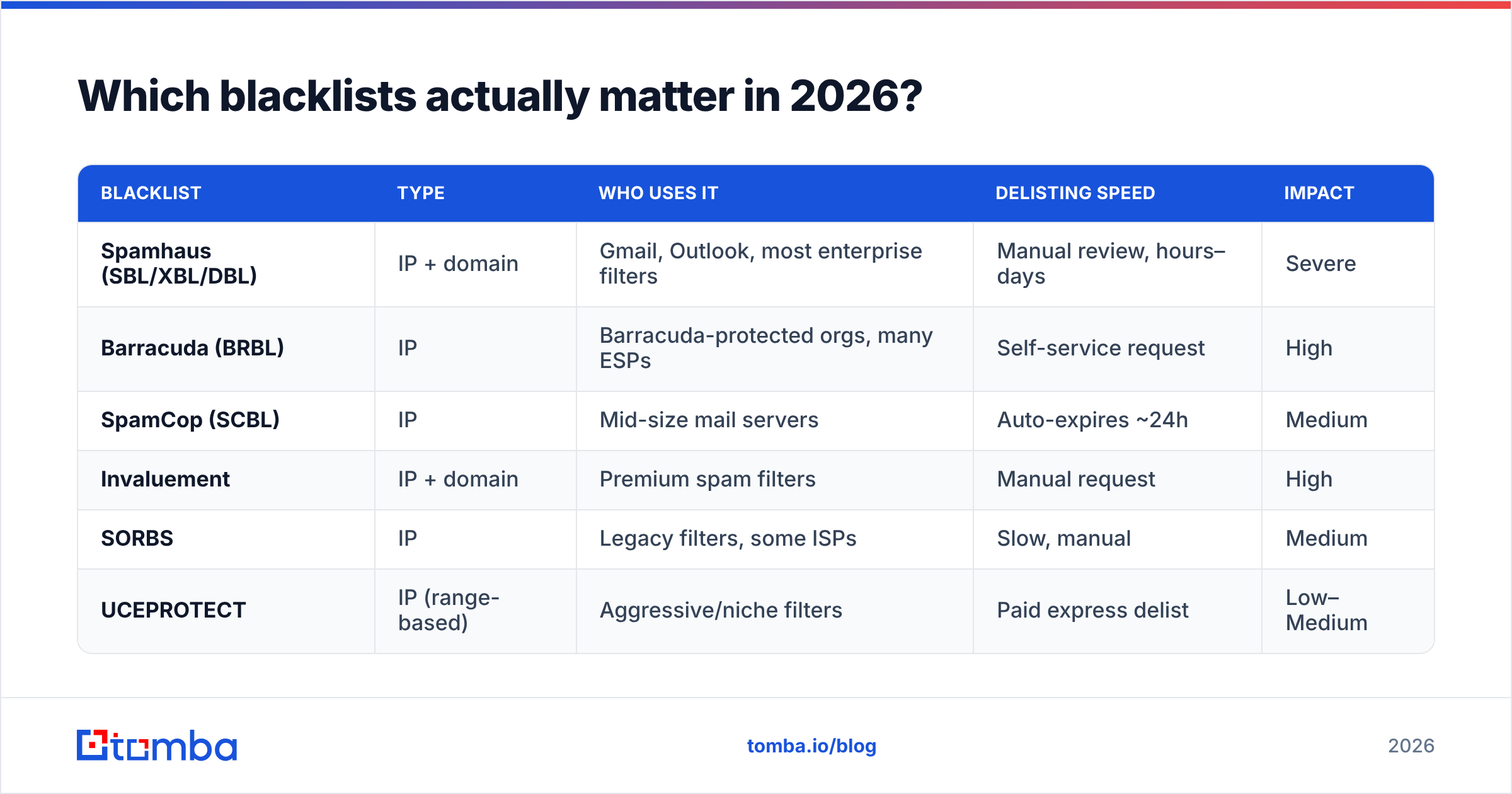 Diagram: Which blacklists actually matter in 2026