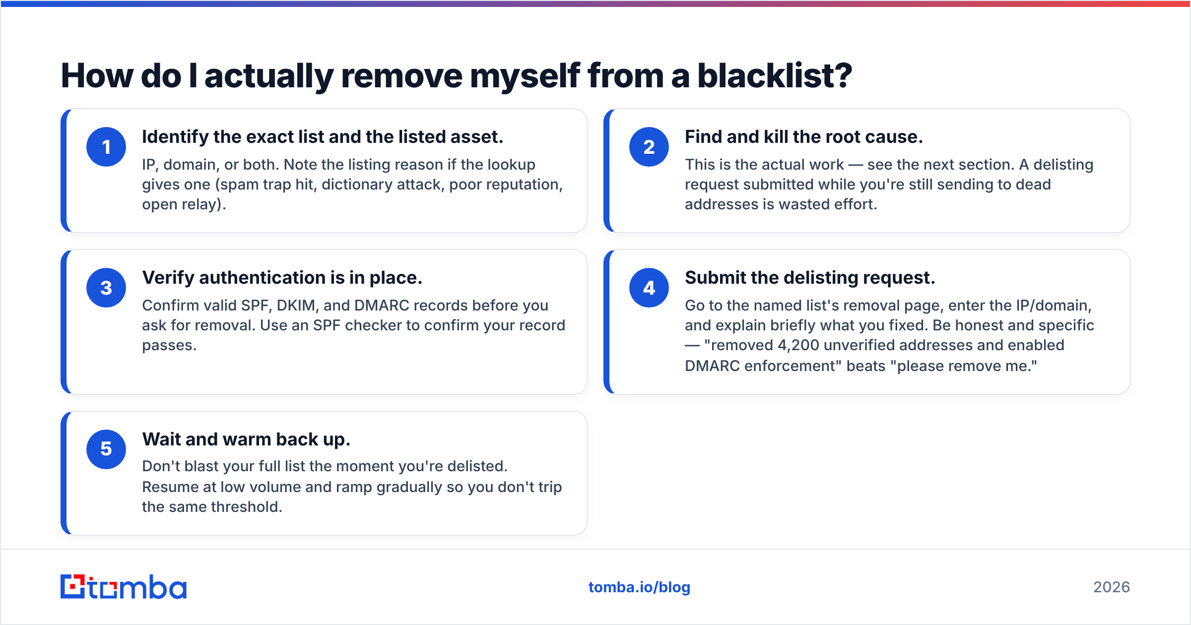 Diagram: How do I actually remove myself from a blacklist