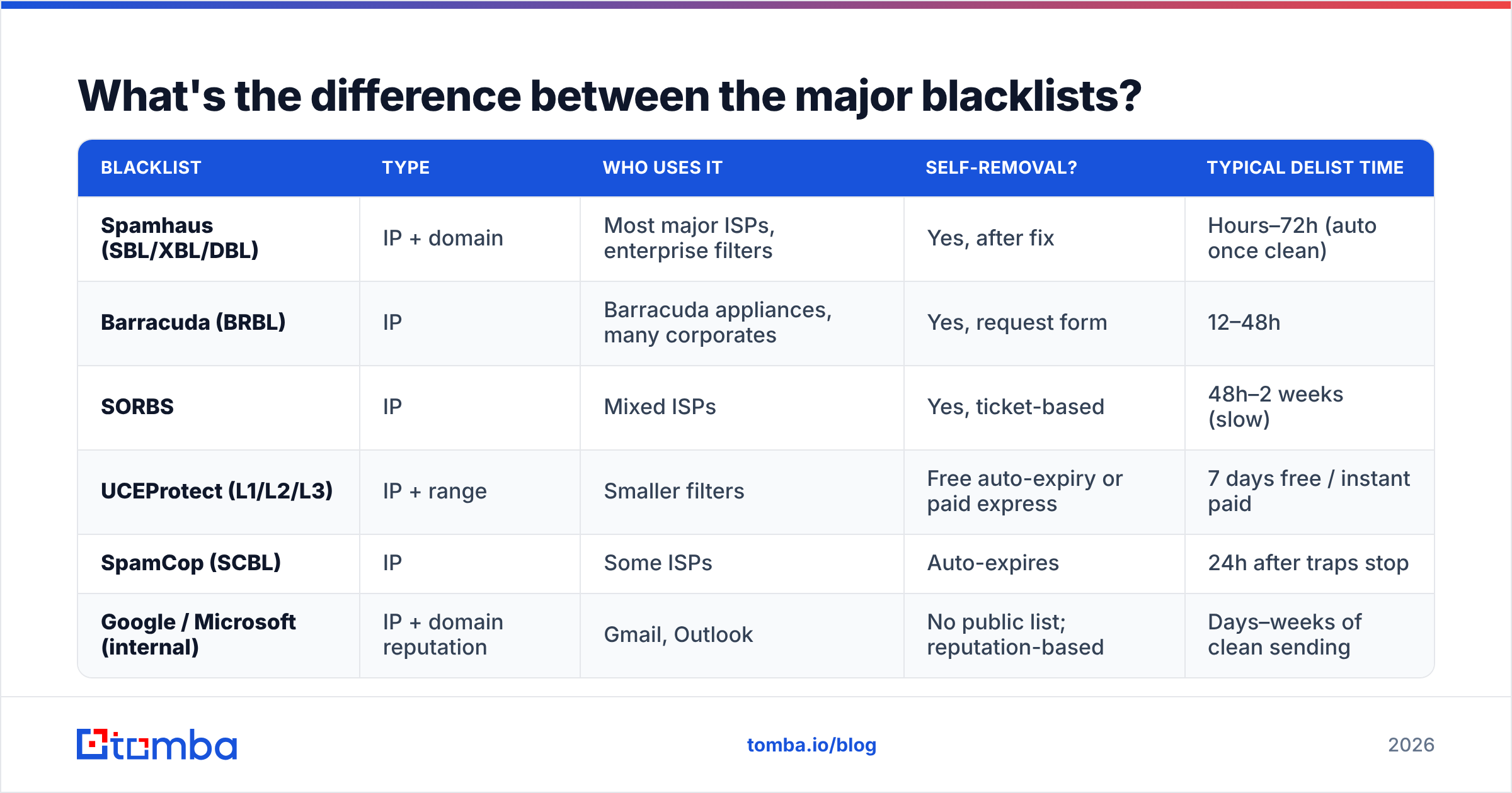 Diagram: What's the difference between the major blacklists