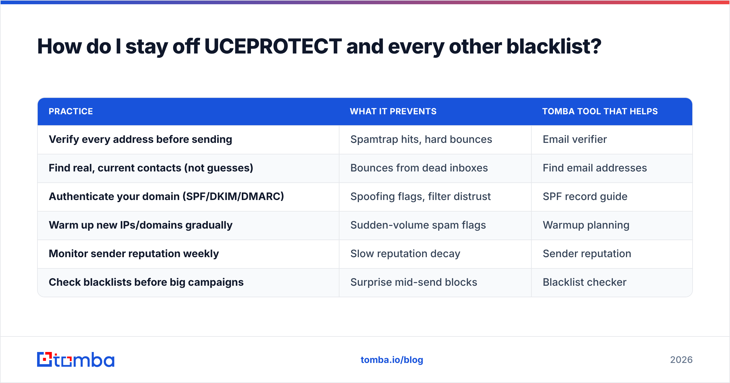 Diagram: How do I stay off UCEPROTECT and every other blacklist