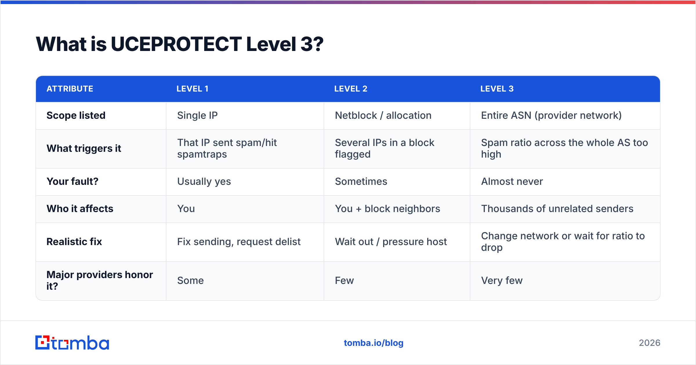 Diagram: What is UCEPROTECT Level 3