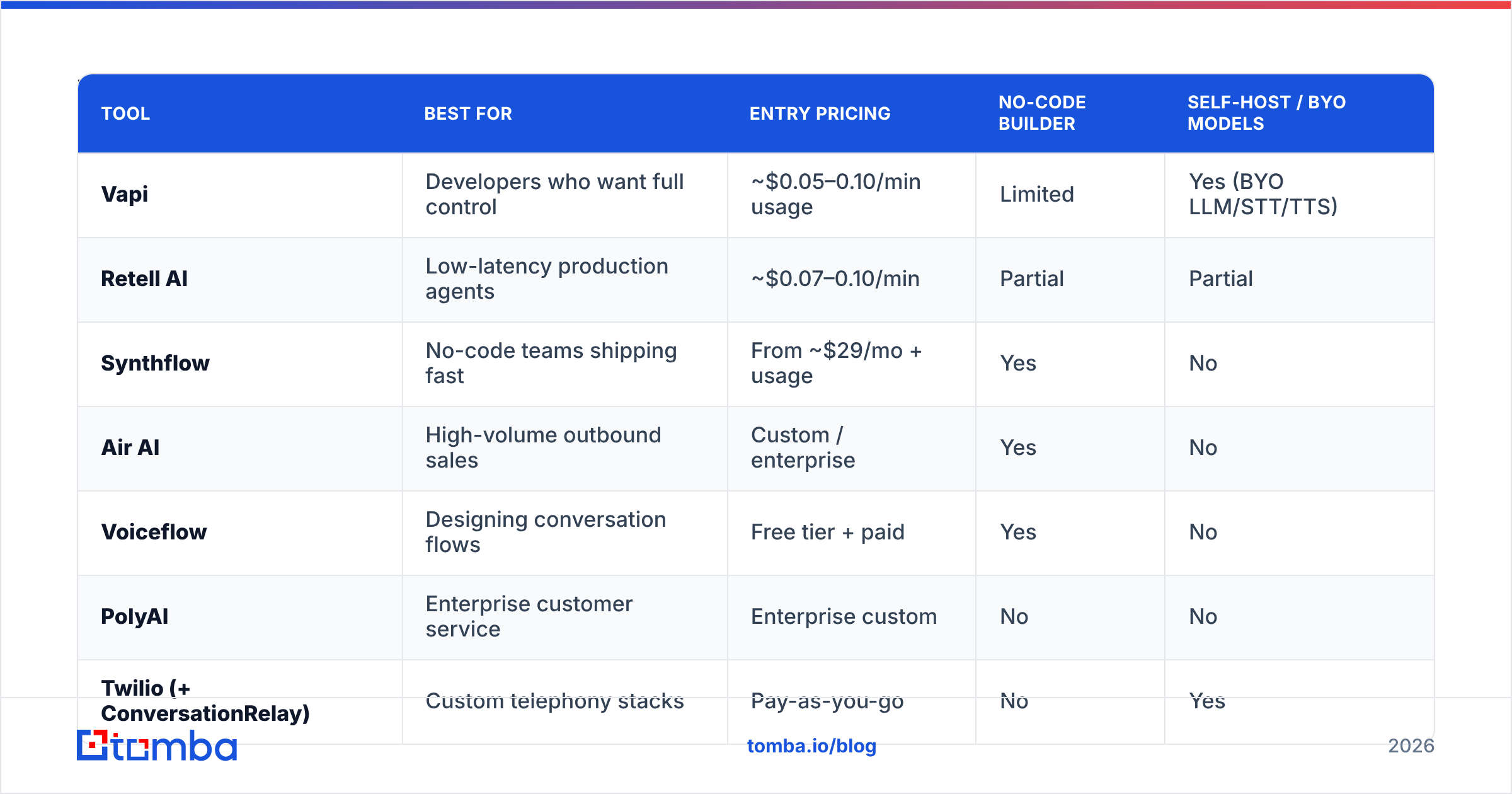 Diagram: What are the best Bland AI alternatives in 2026