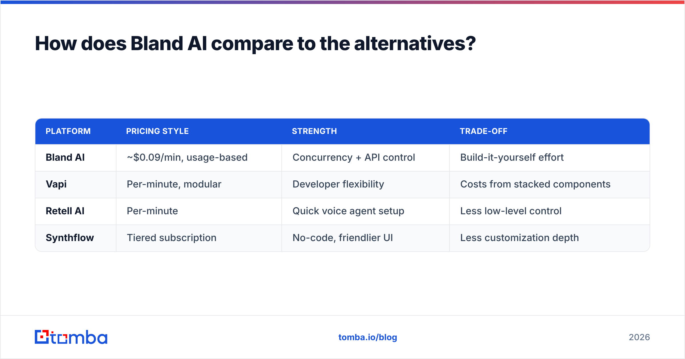 Diagram: How does Bland AI compare to the alternatives