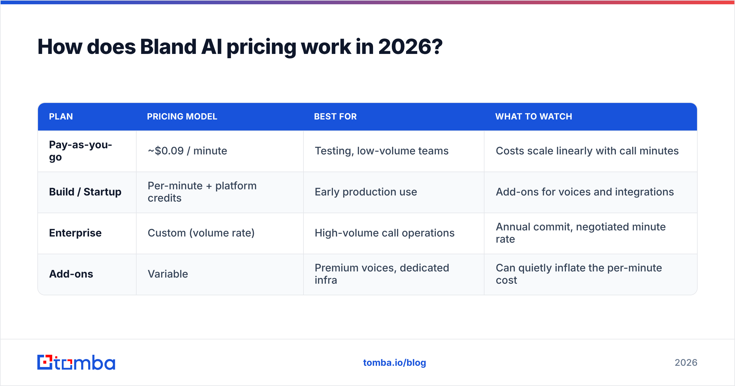 Diagram: How does Bland AI pricing work in 2026