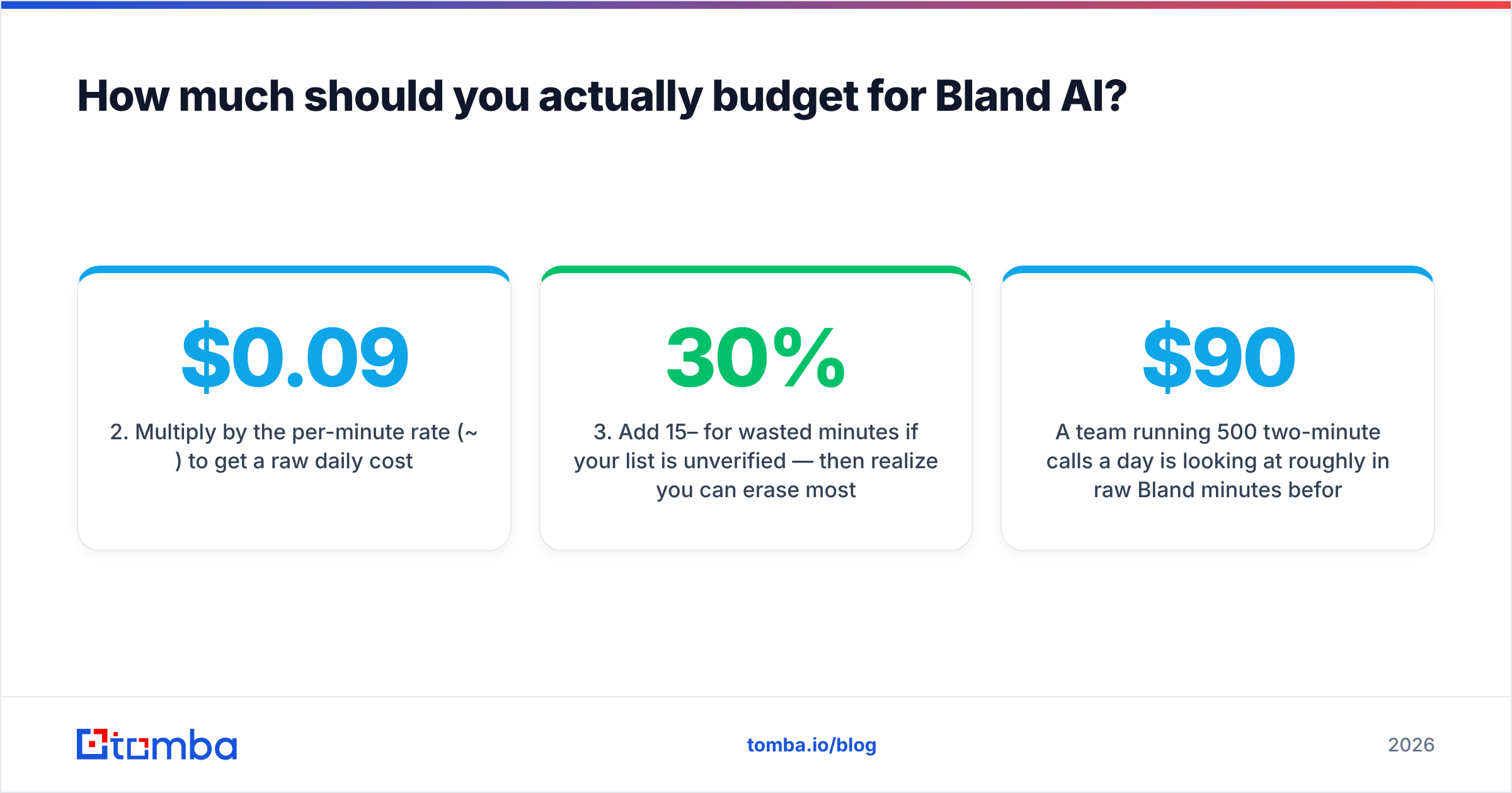 Diagram: How much should you actually budget for Bland AI