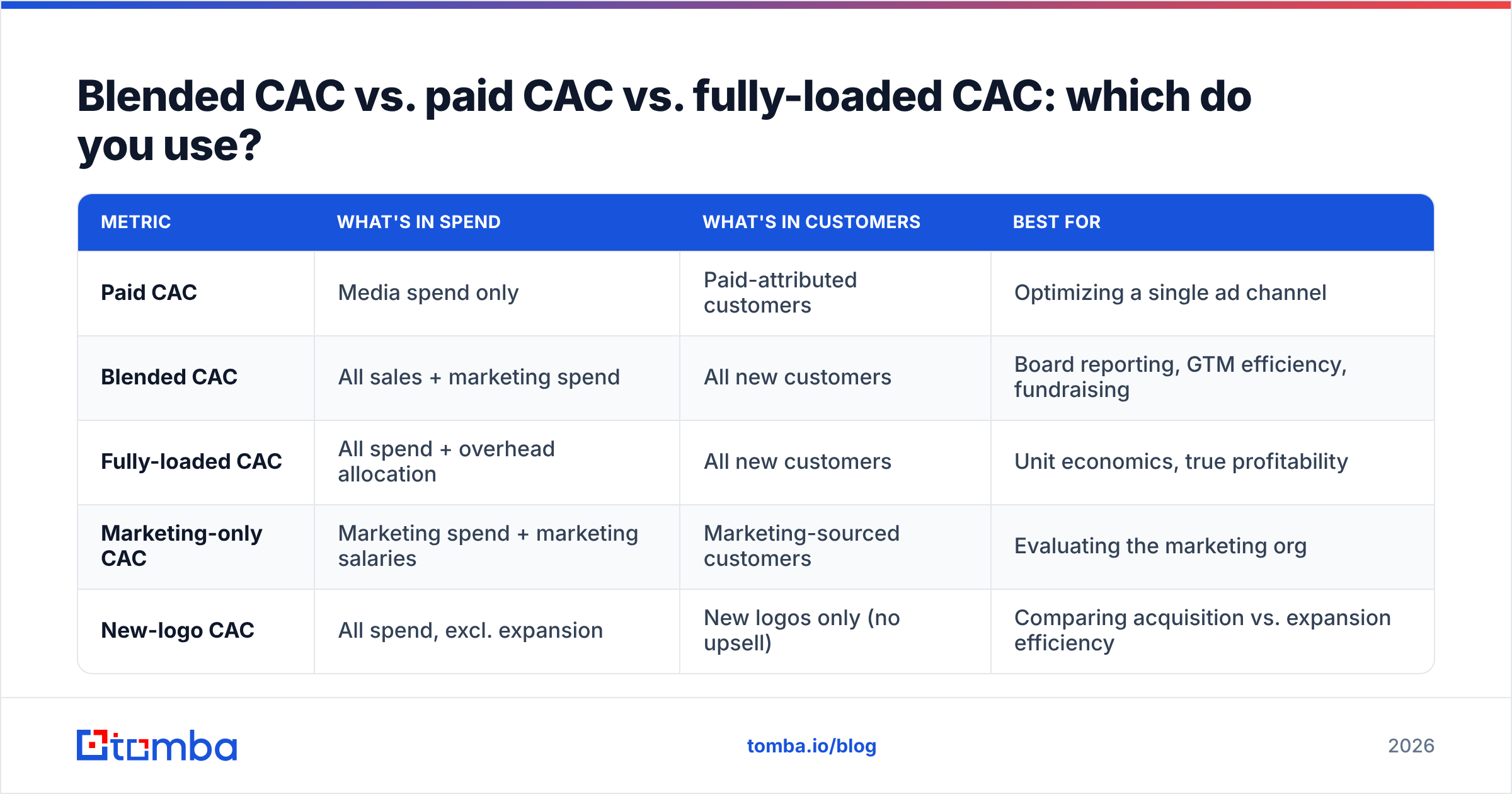 Diagram: Blended CAC vs. paid CAC vs. fully-loaded CAC: which do you use