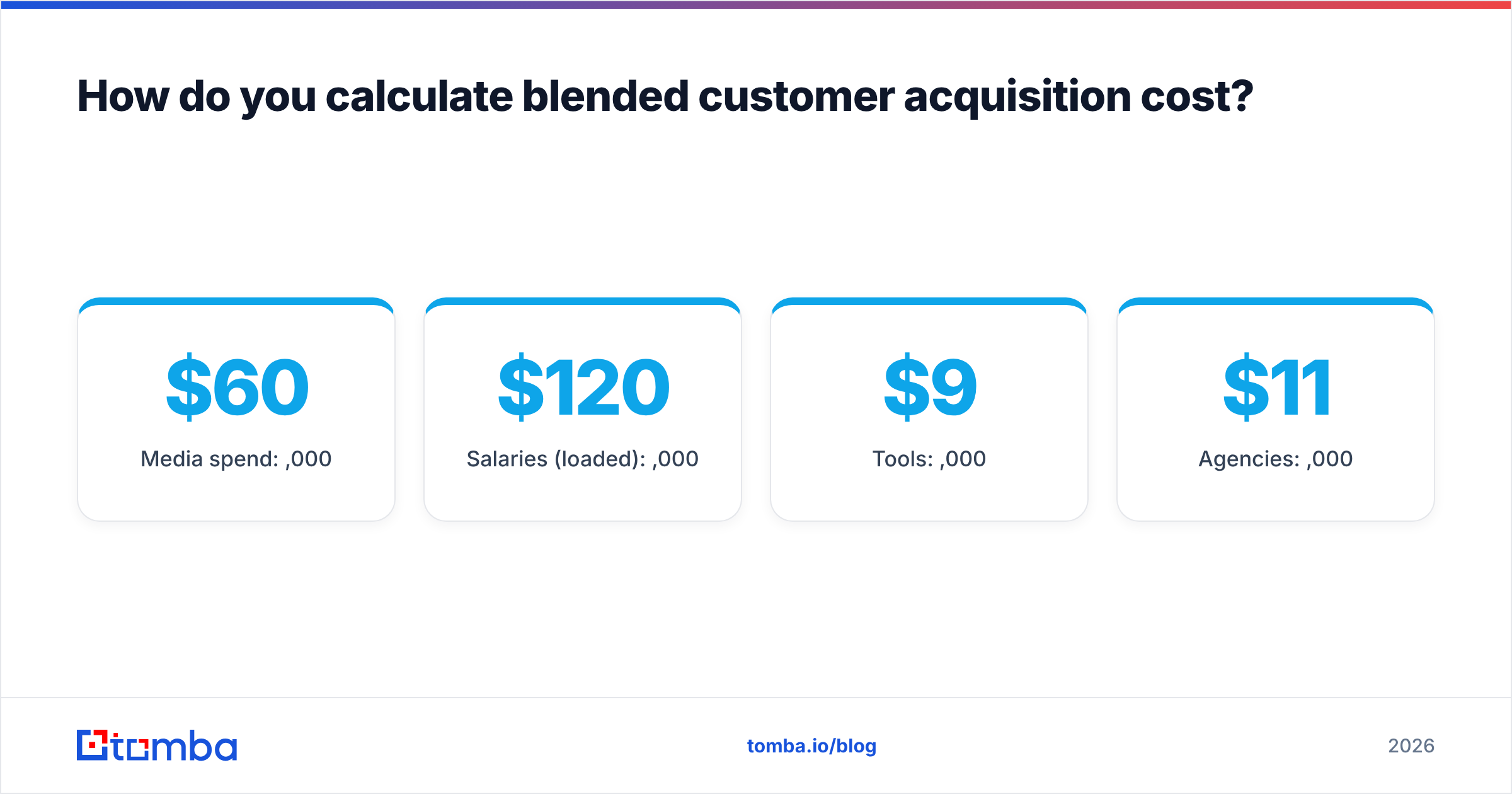 Diagram: How do you calculate blended customer acquisition cost