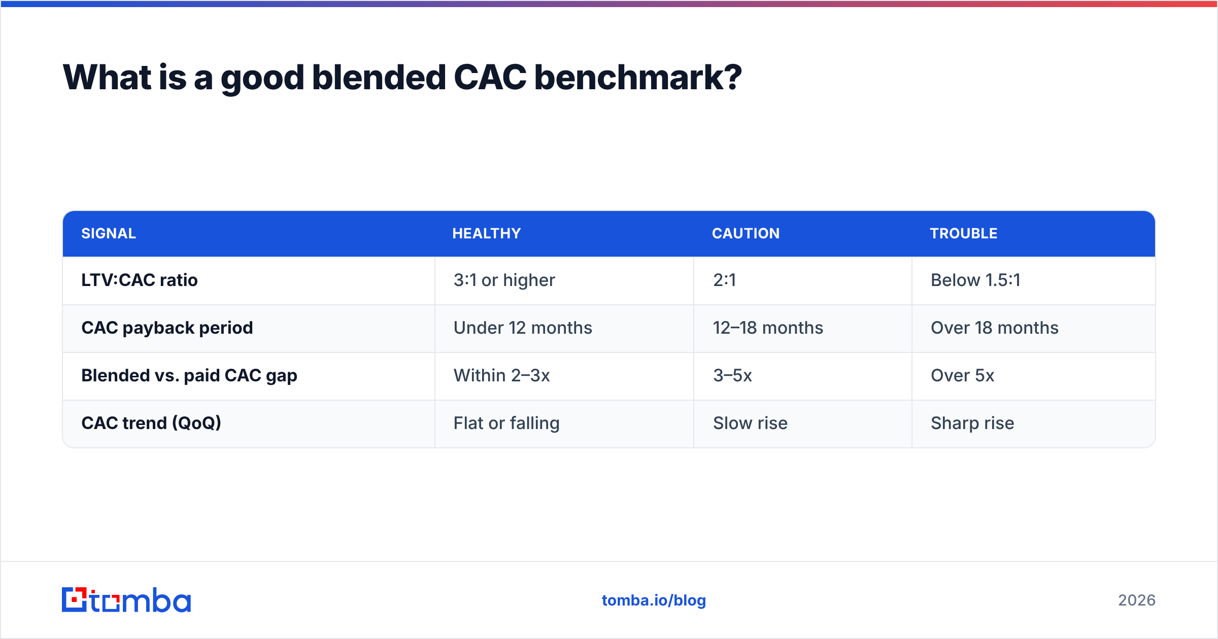 Diagram: What is a good blended CAC benchmark