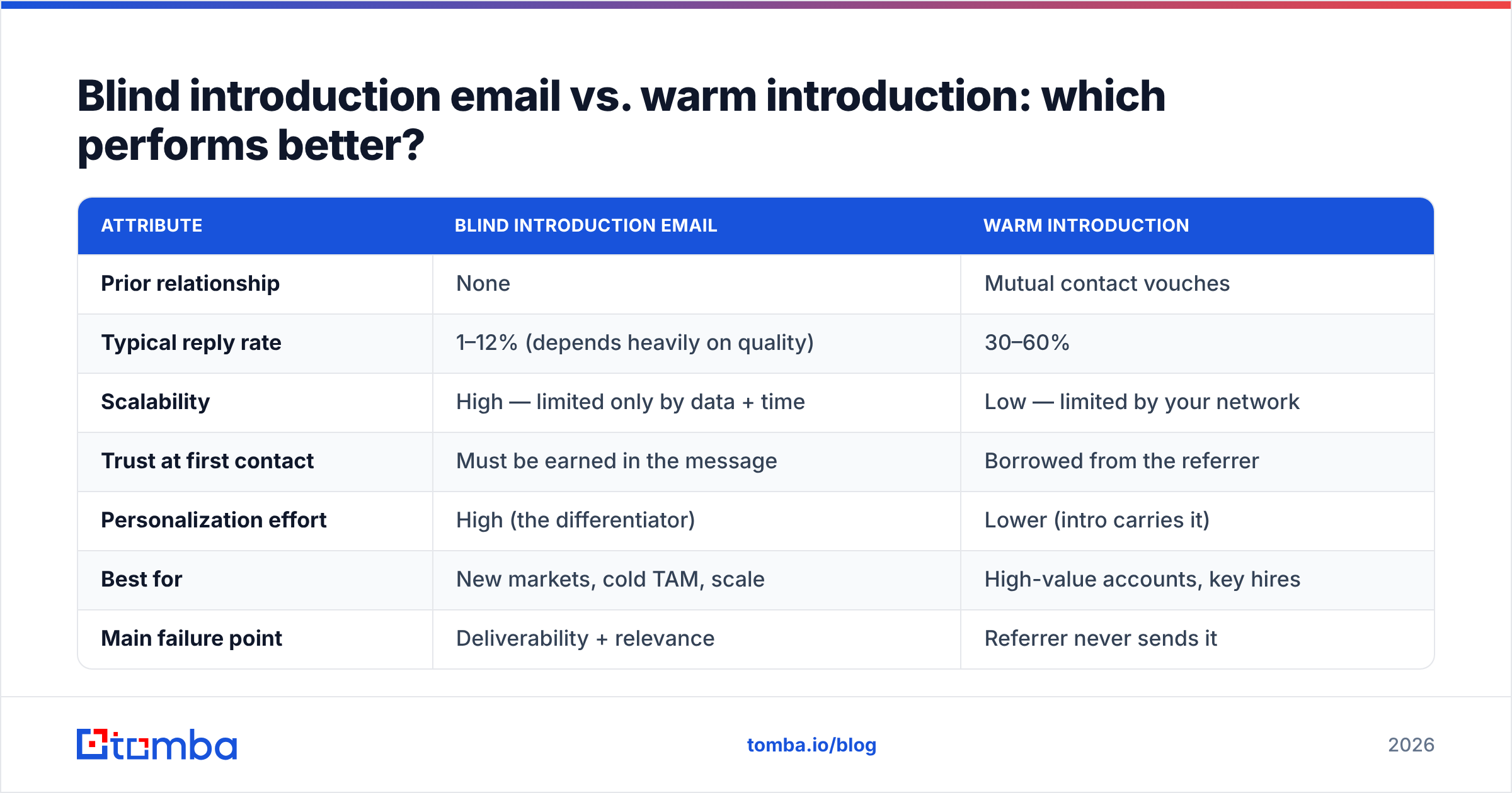 Diagram: Blind introduction email vs. warm introduction: which performs better