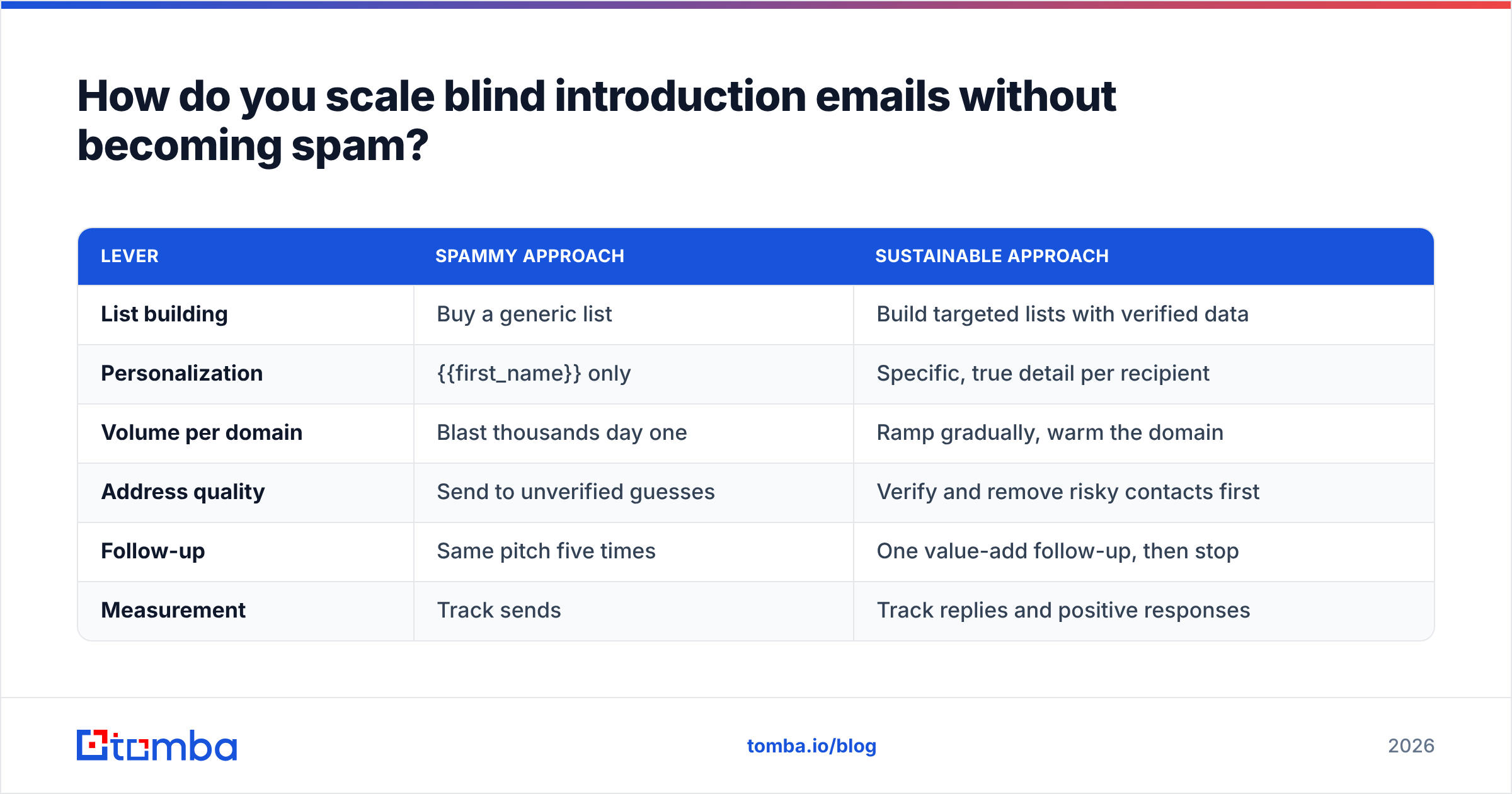 Diagram: How do you scale blind introduction emails without becoming spam