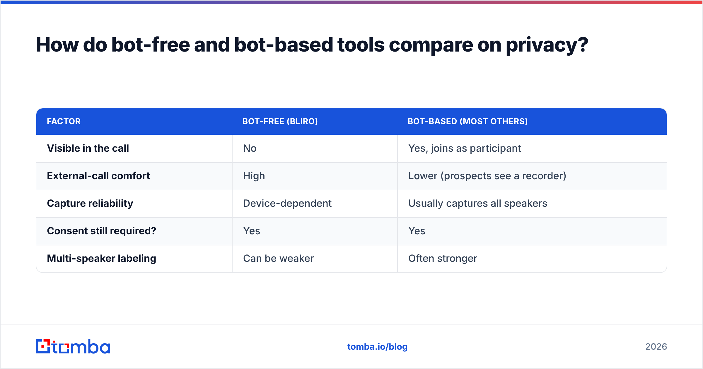 Diagram: How do bot-free and bot-based tools compare on privacy