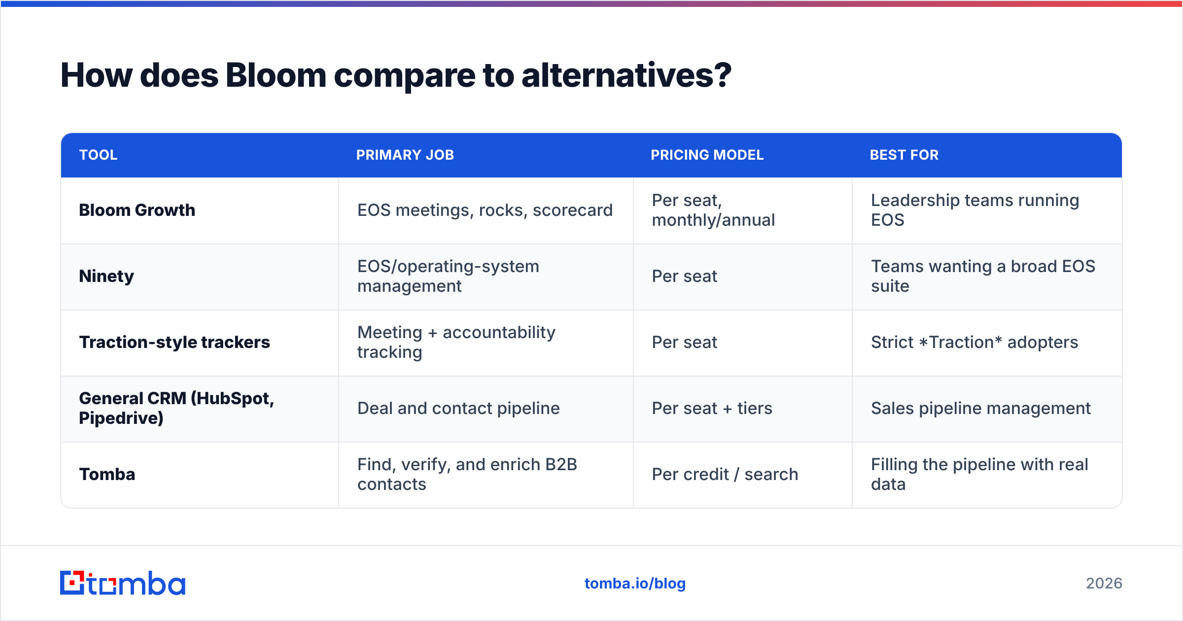 Diagram: How does Bloom compare to alternatives