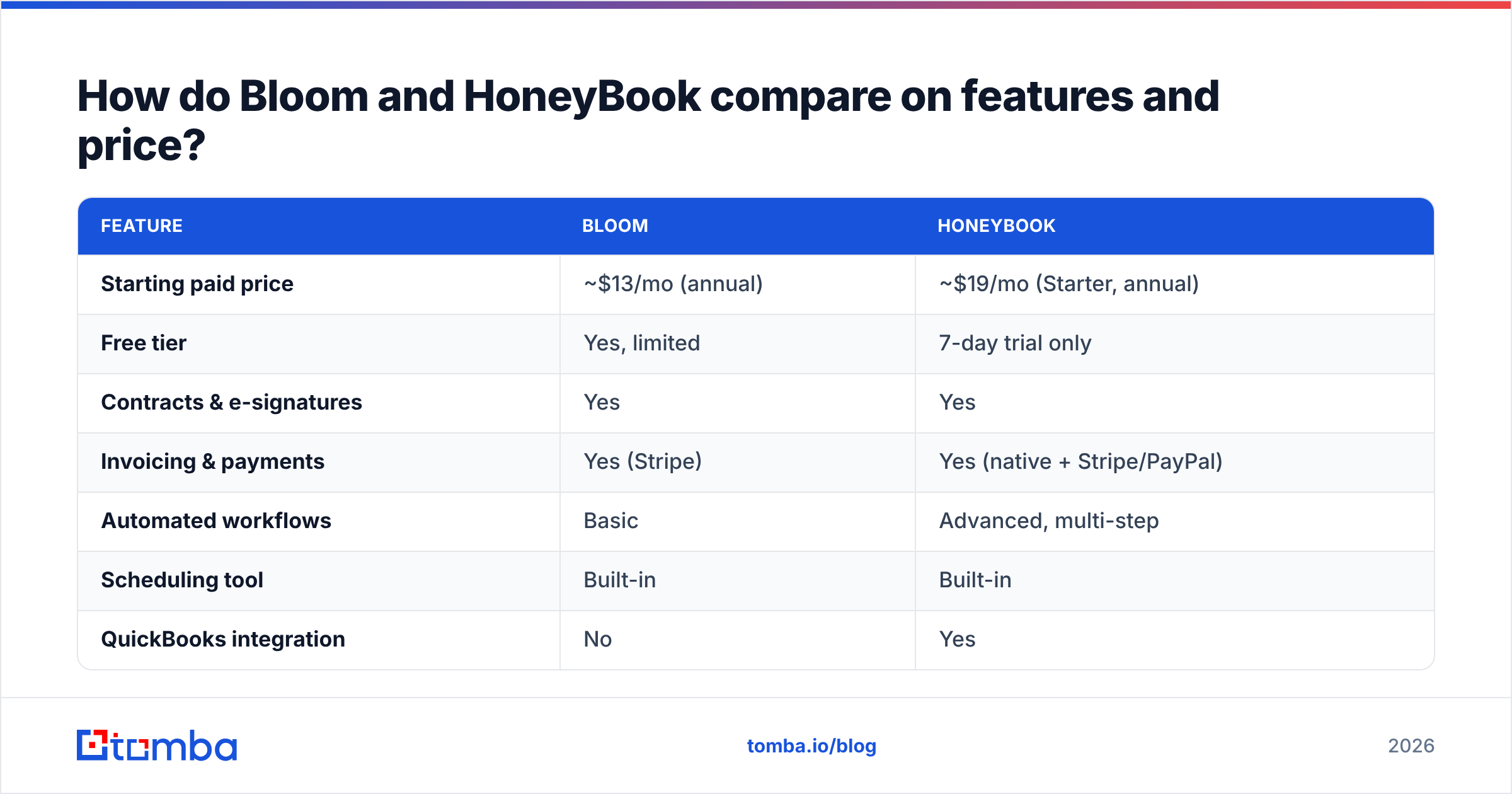 Diagram: How do Bloom and HoneyBook compare on features and price