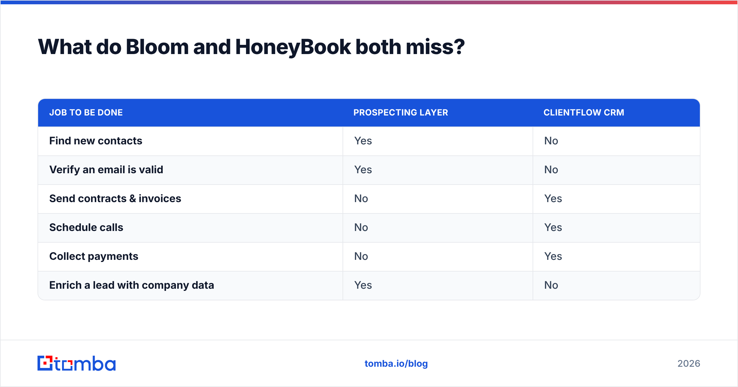 Diagram: What do Bloom and HoneyBook both miss
