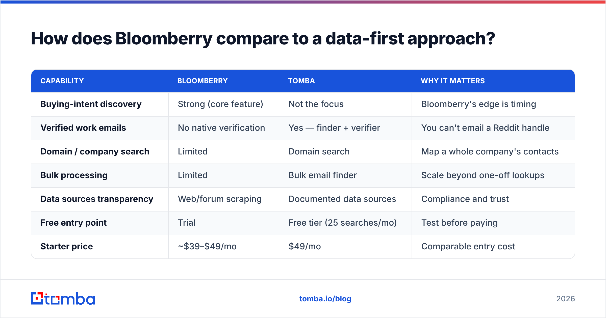 Diagram: How does Bloomberry compare to a data-first approach