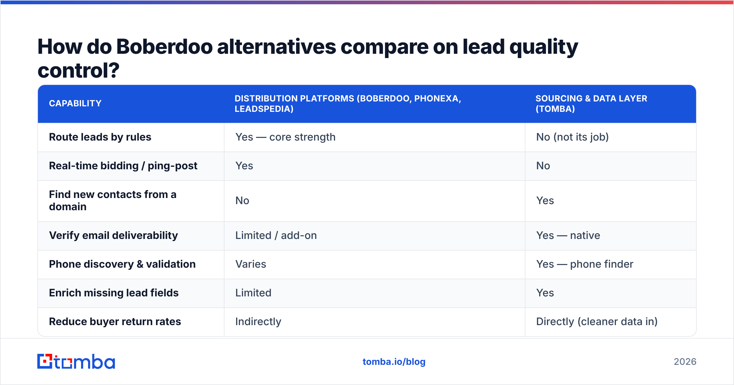 Diagram: How do Boberdoo alternatives compare on lead quality control