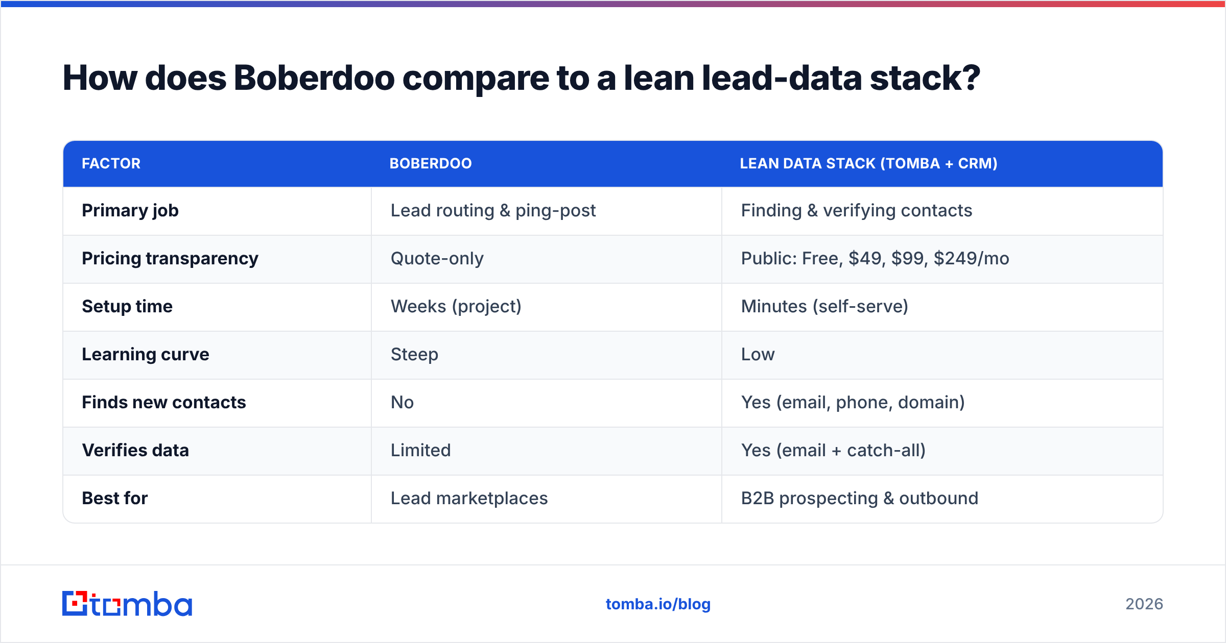 Diagram: How does Boberdoo compare to a lean lead-data stack
