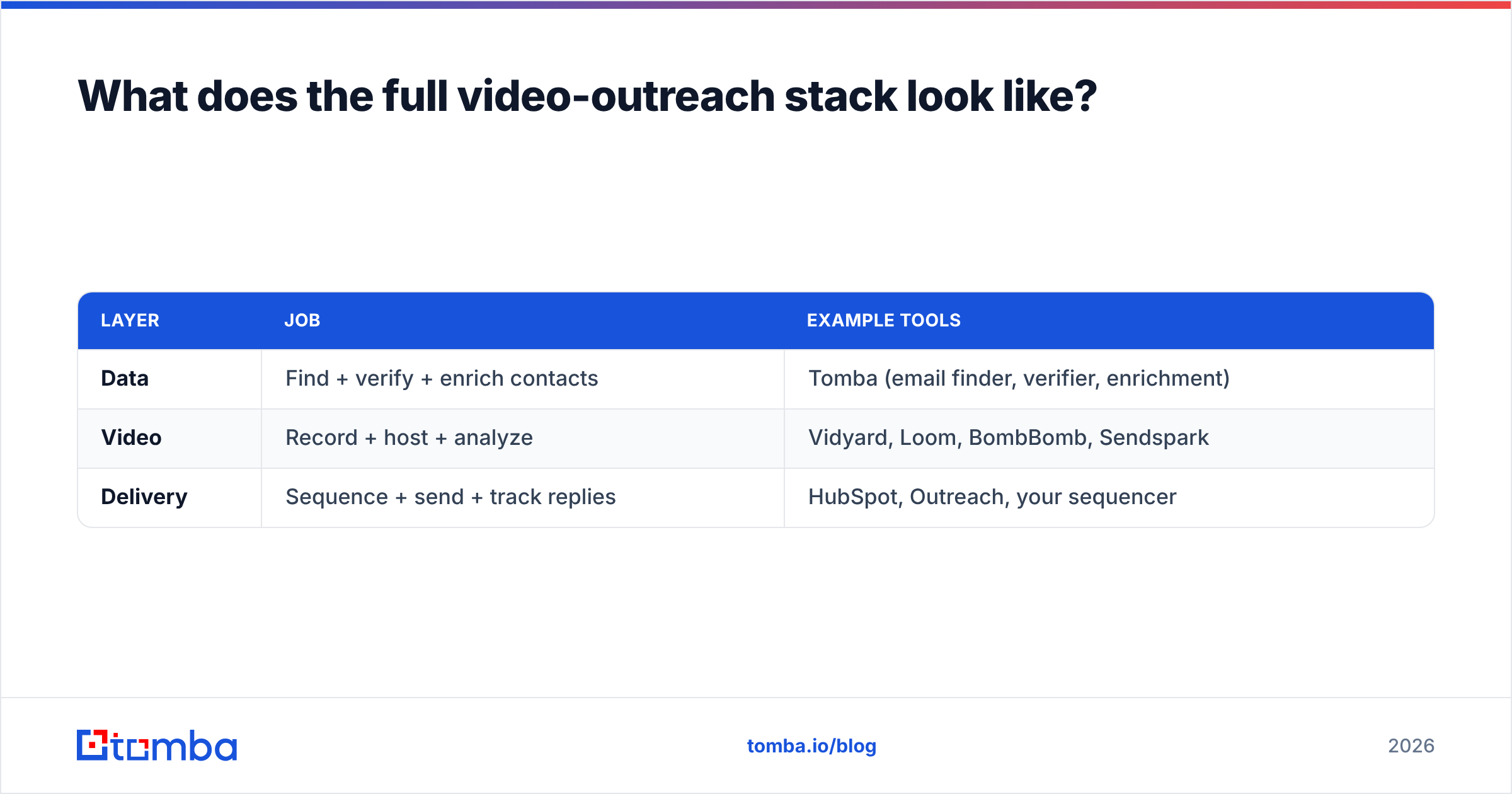Diagram: What does the full video-outreach stack look like