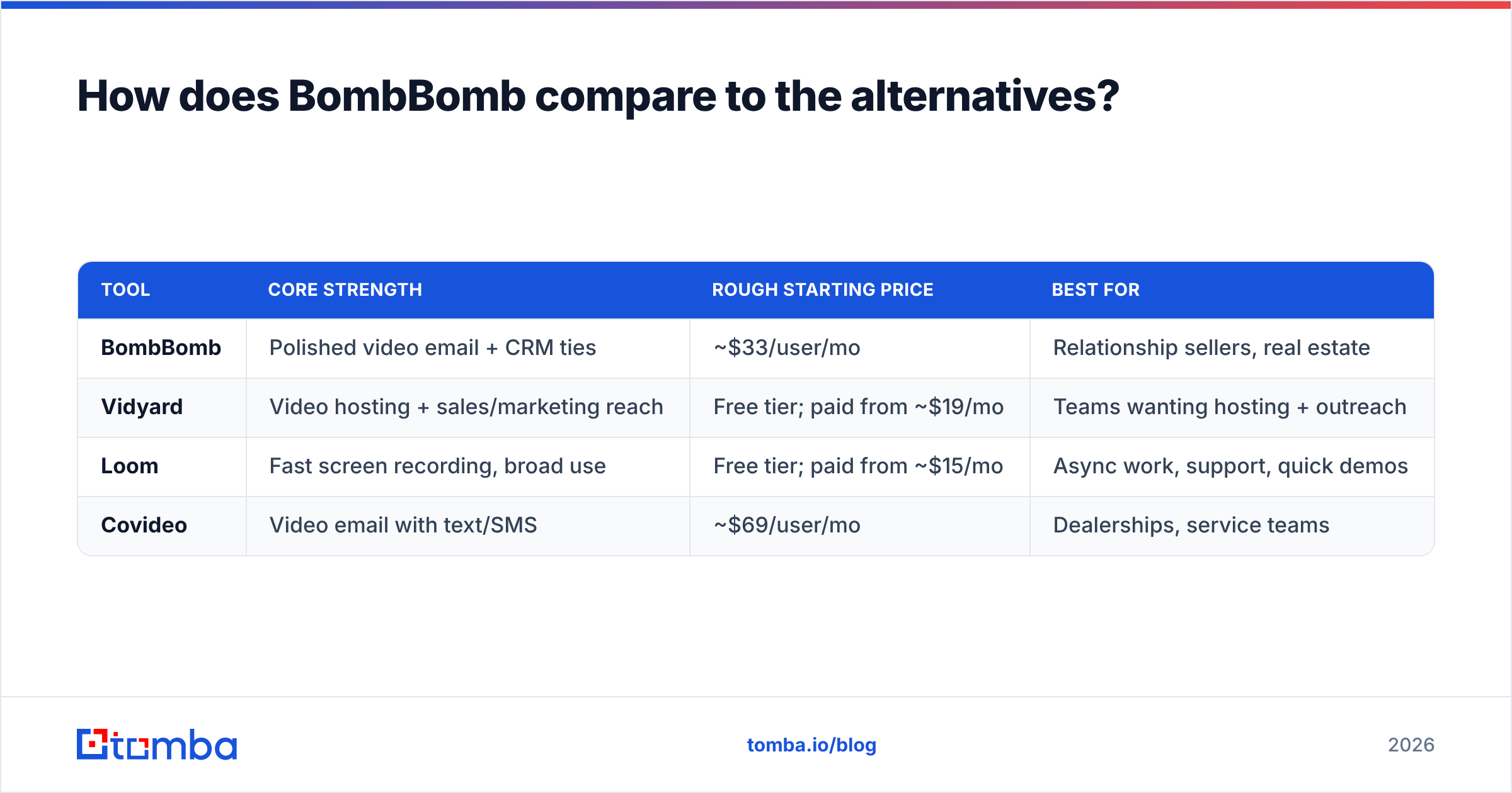 Diagram: How does BombBomb compare to the alternatives