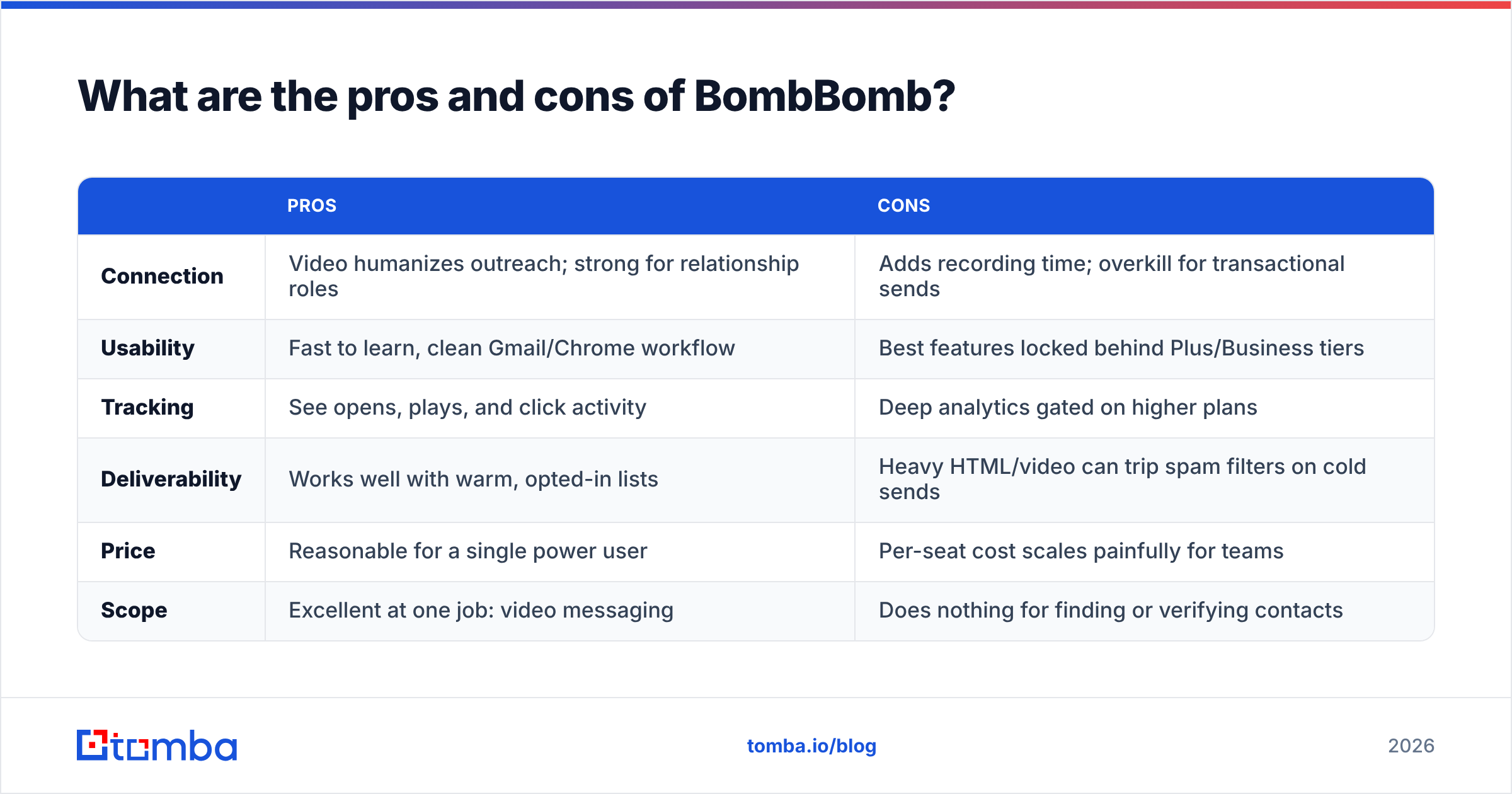 Diagram: What are the pros and cons of BombBomb