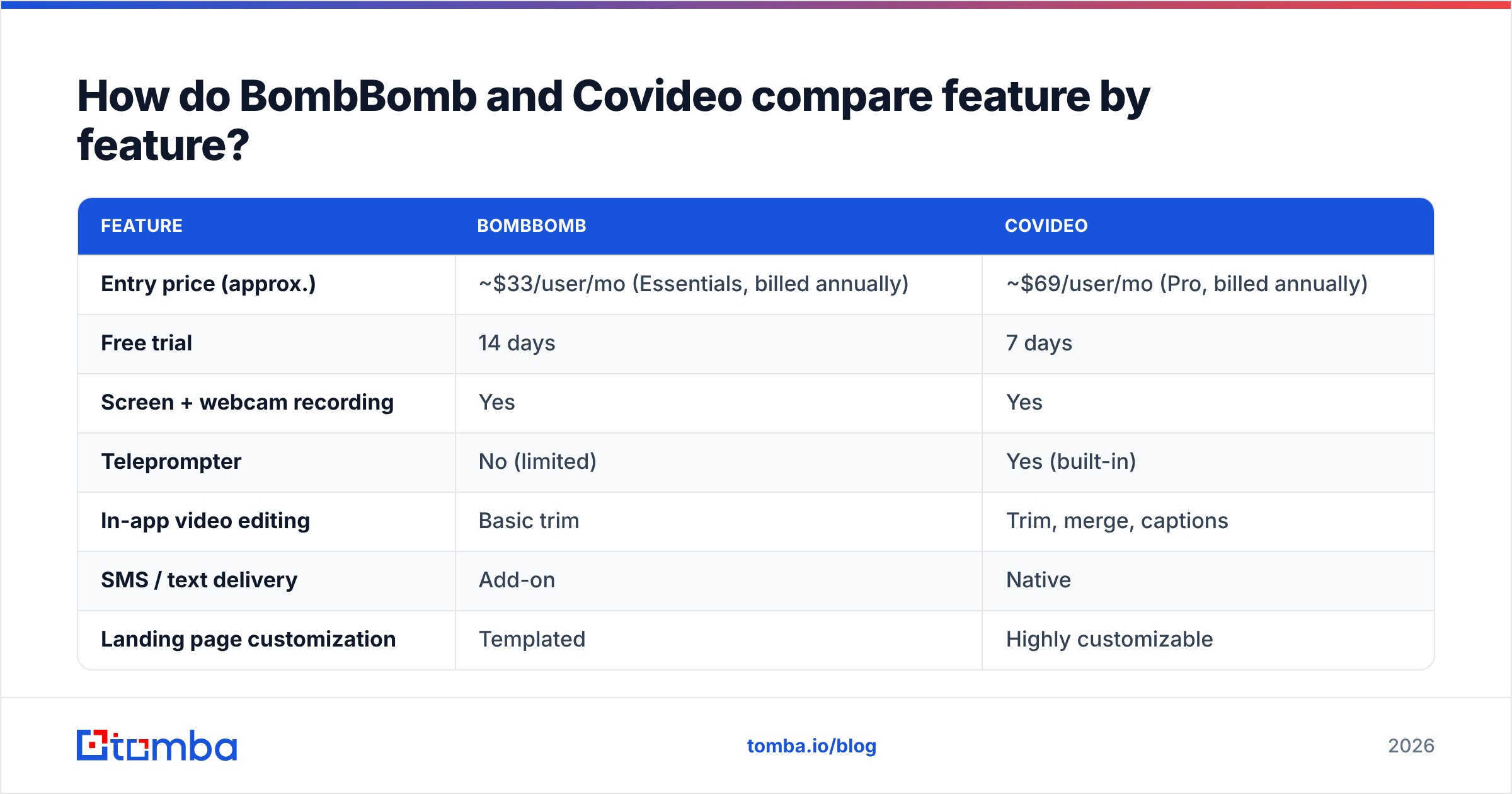 Diagram: How do BombBomb and Covideo compare feature by feature