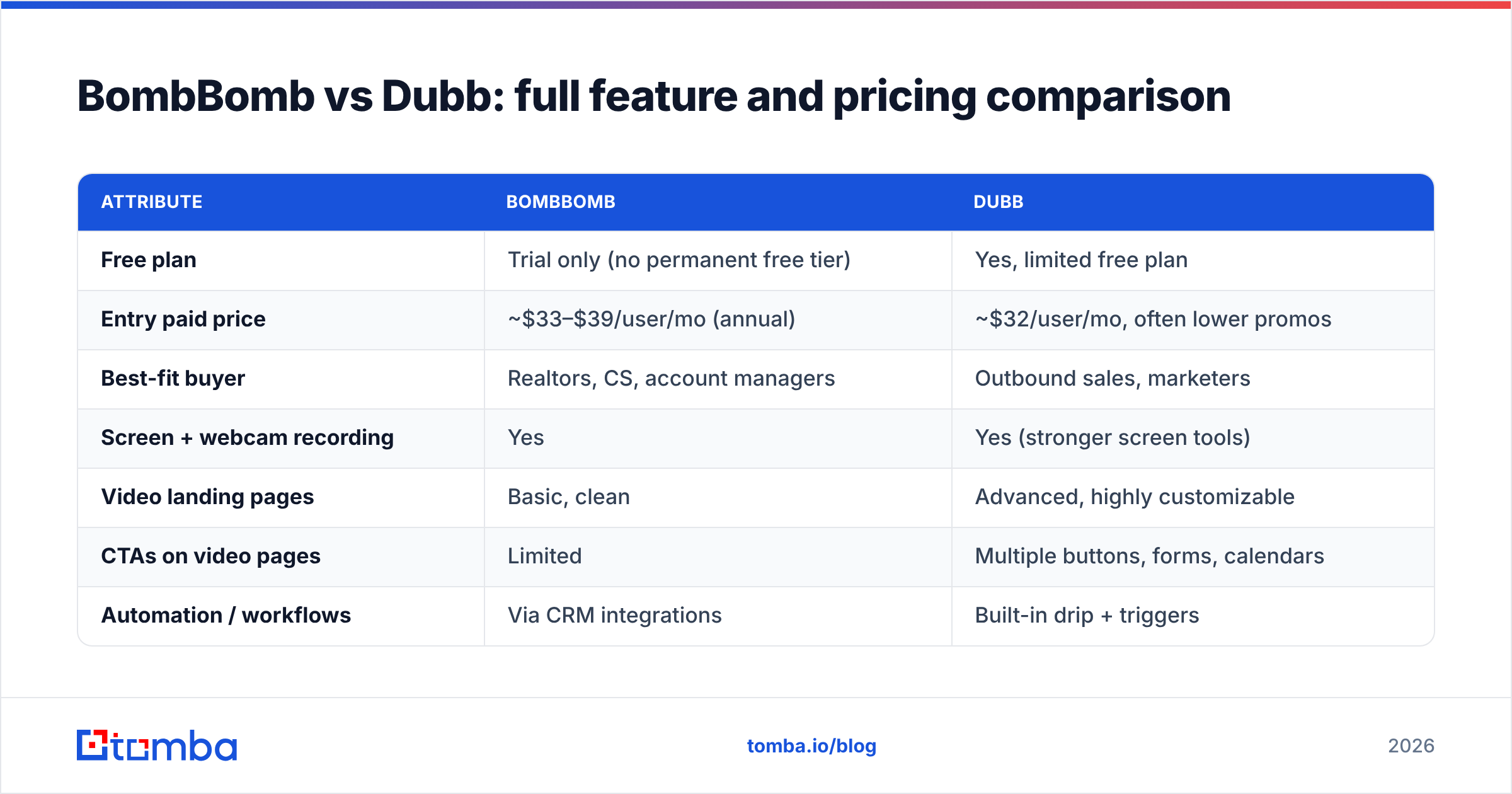 Diagram: BombBomb vs Dubb: full feature and pricing comparison